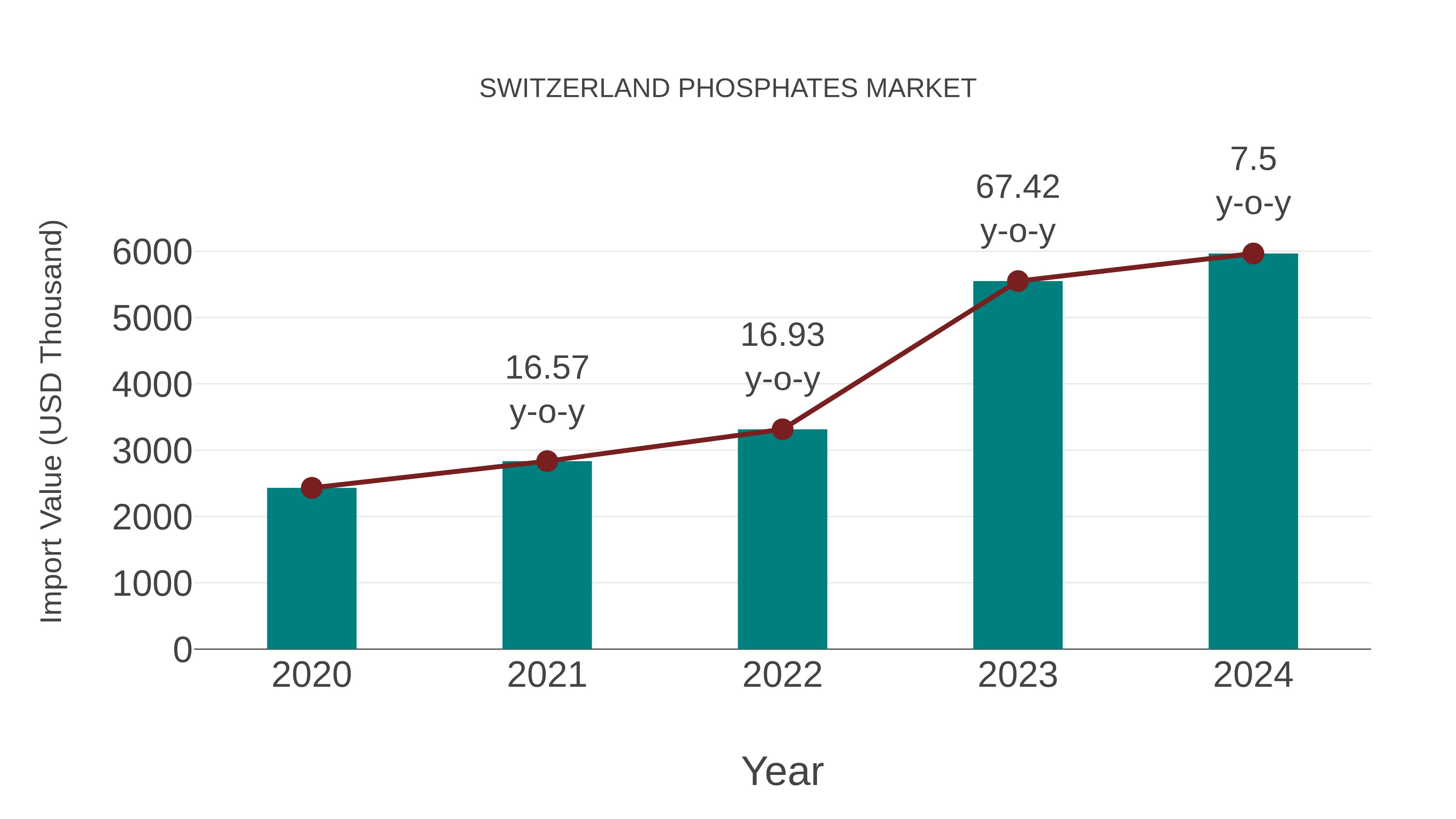  Switzerland Phosphates Market: Import Trend Analysis