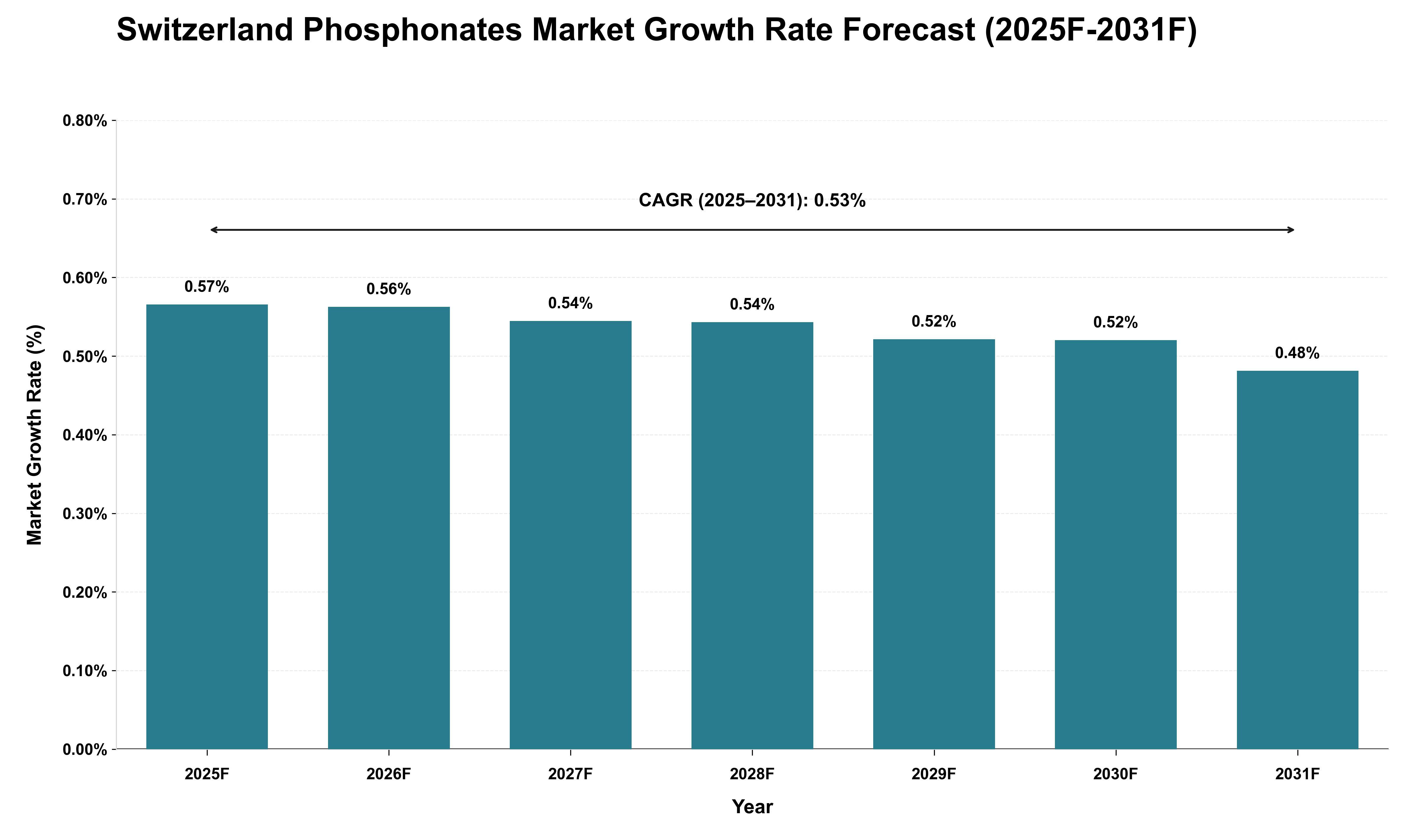 Switzerland Phosphonates Market Growth Rate Analysis (2025 - 2031)