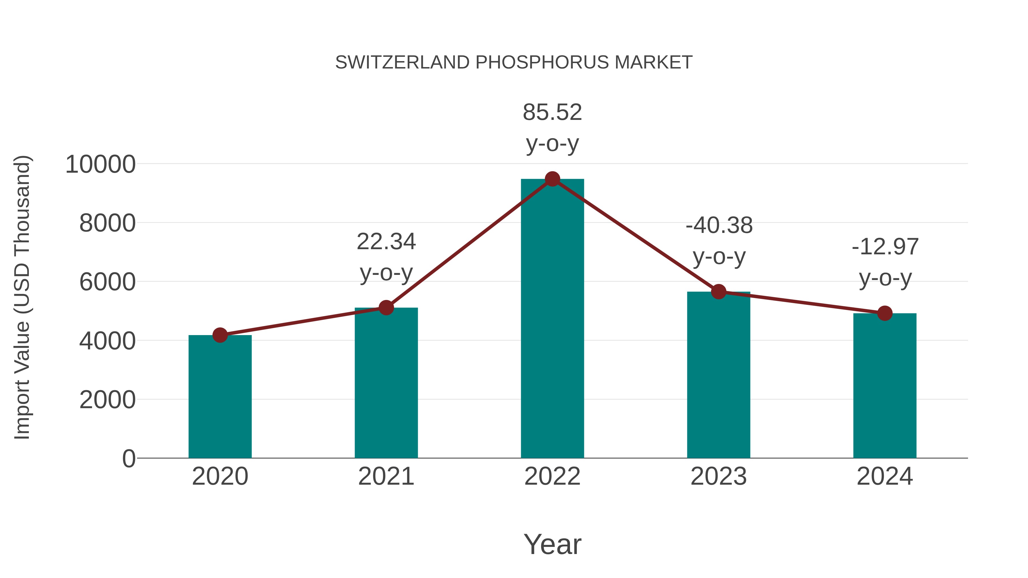 Switzerland Phosphorus Market: Import Trend Analysis