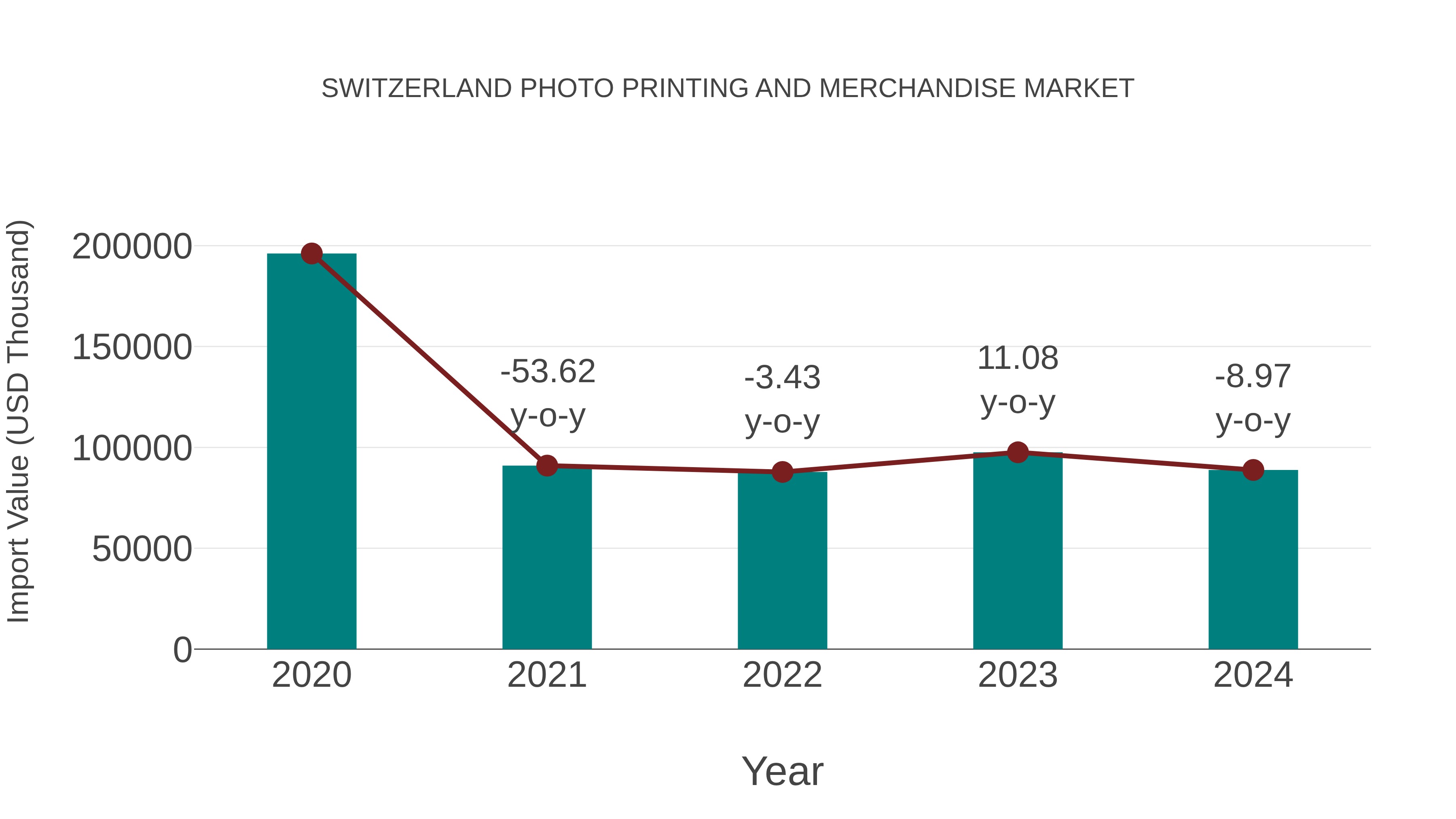  Switzerland Photo Printing and Merchandise Market: Import Trend Analysis