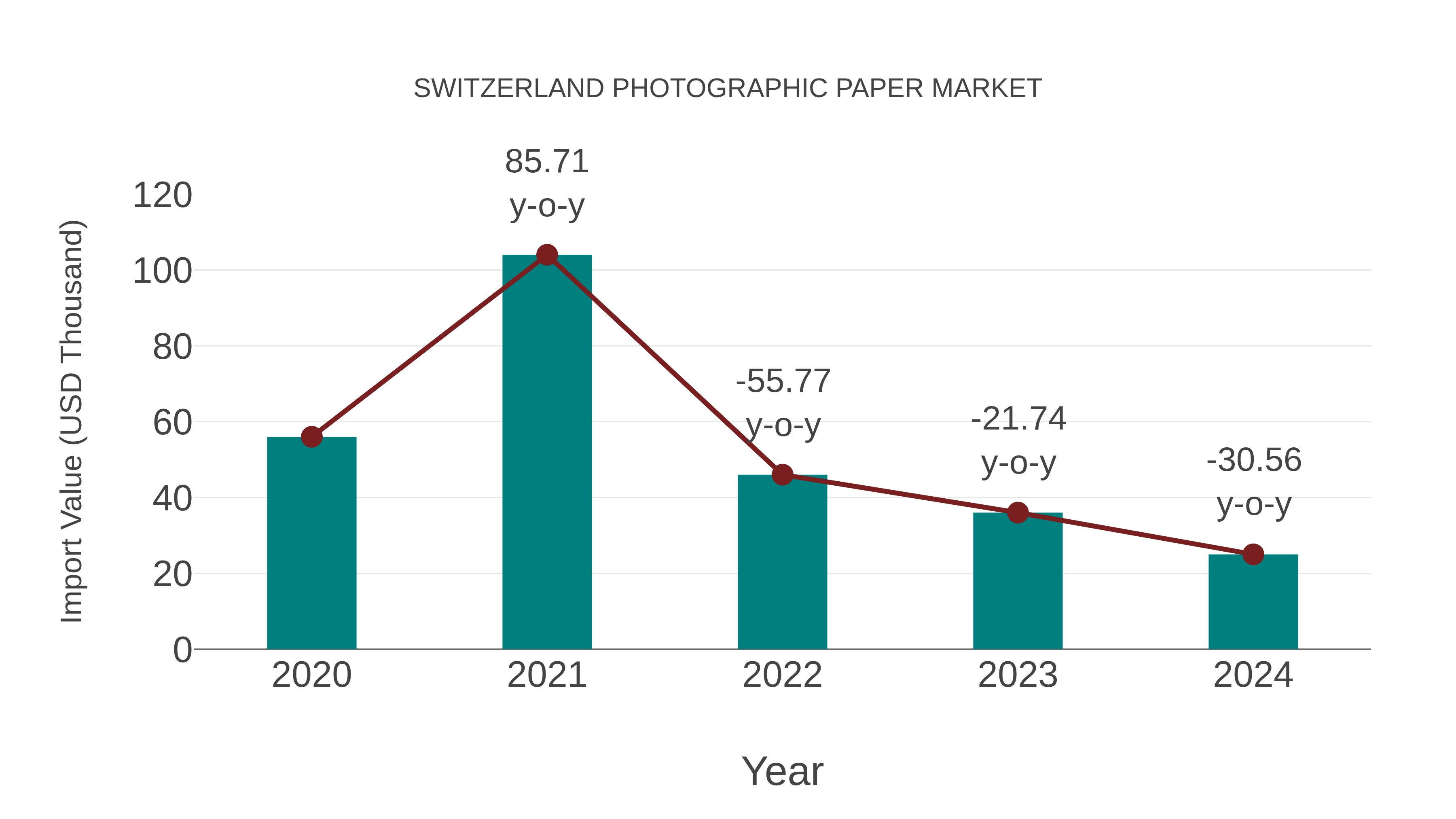 Switzerland Photographic Paper Market: Import Trend Analysis