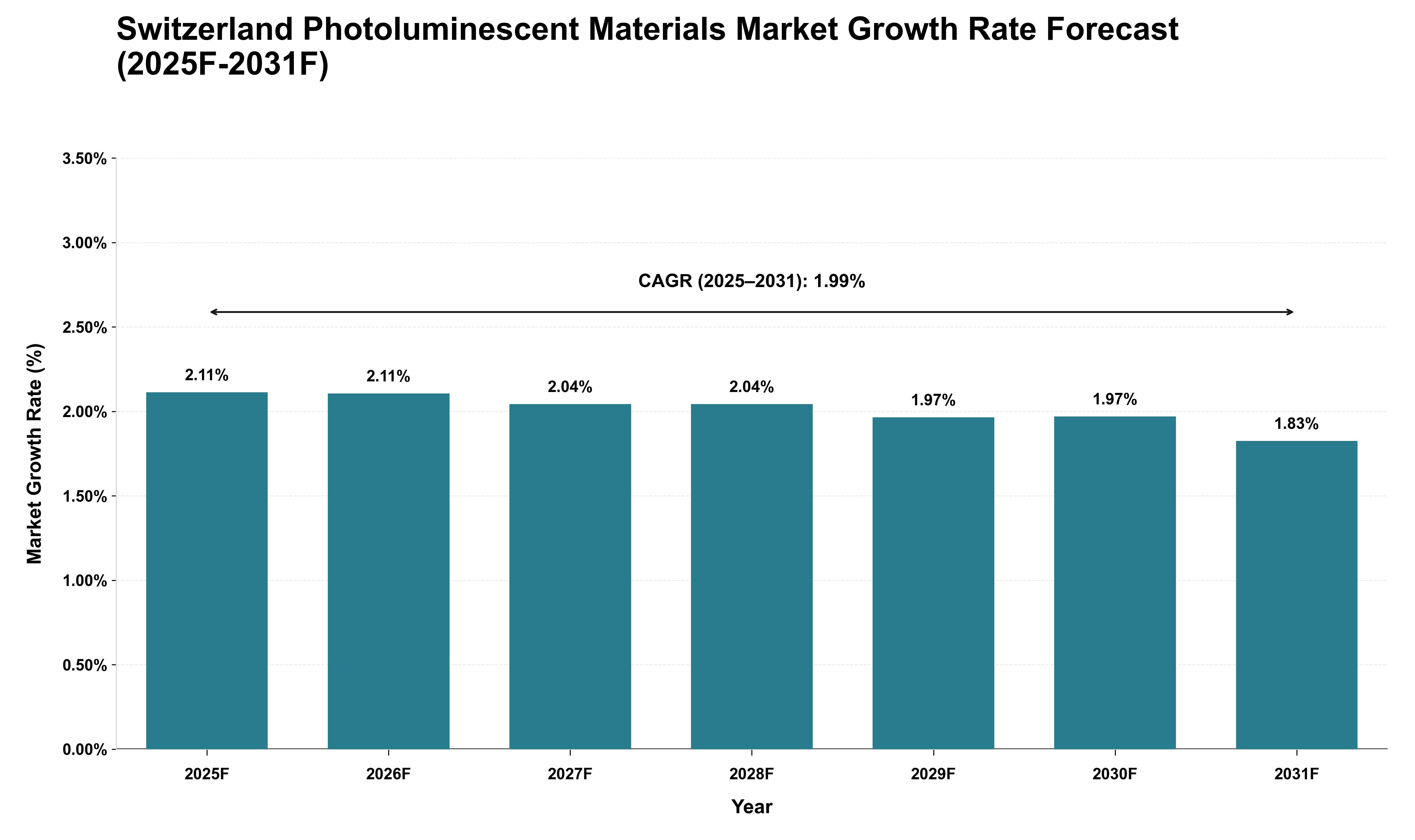 Switzerland Photoluminescent Materials Market Growth Rate Analysis (2025 - 2031)