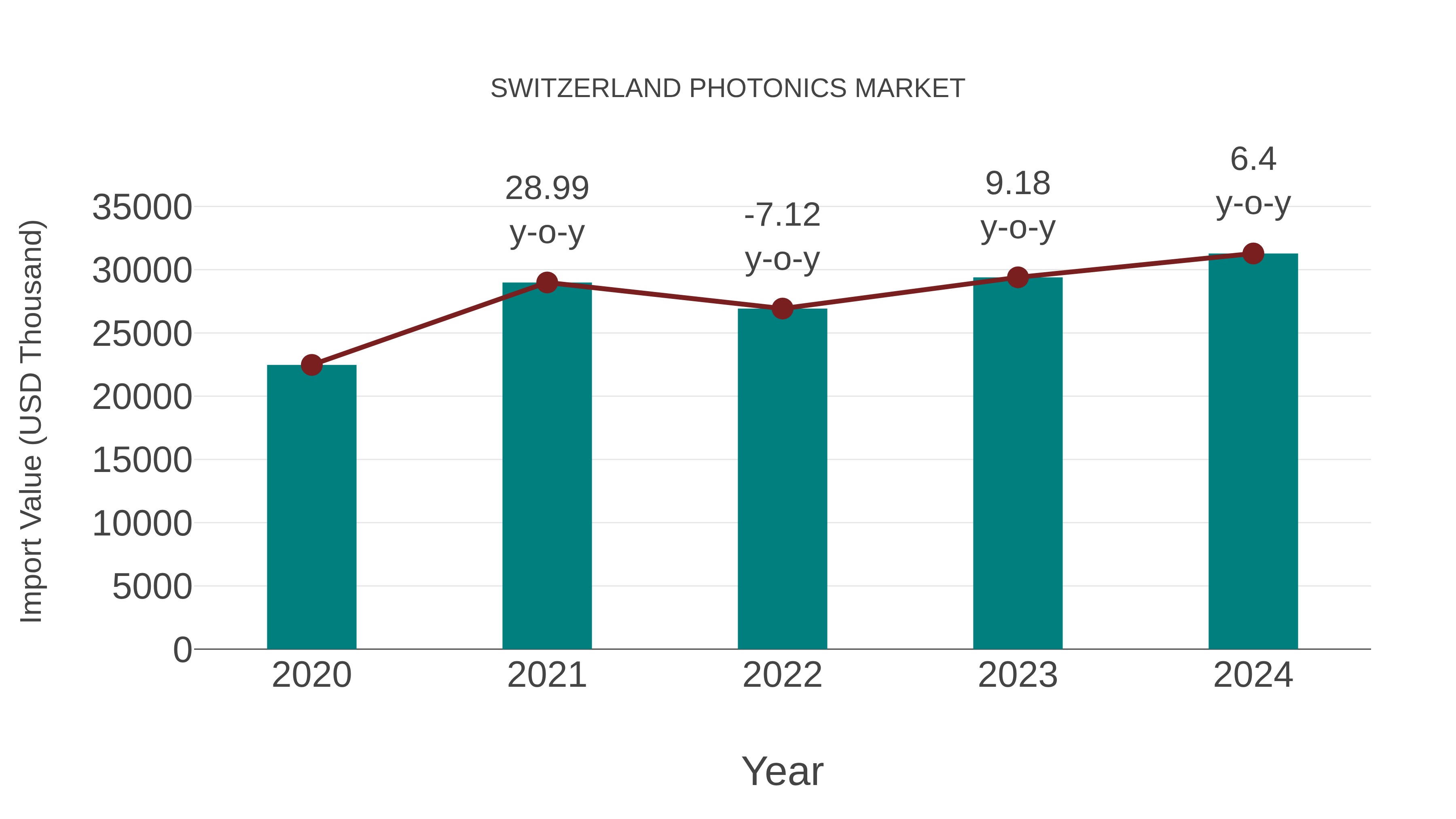  Switzerland Photonics Market: Import Trend Analysis