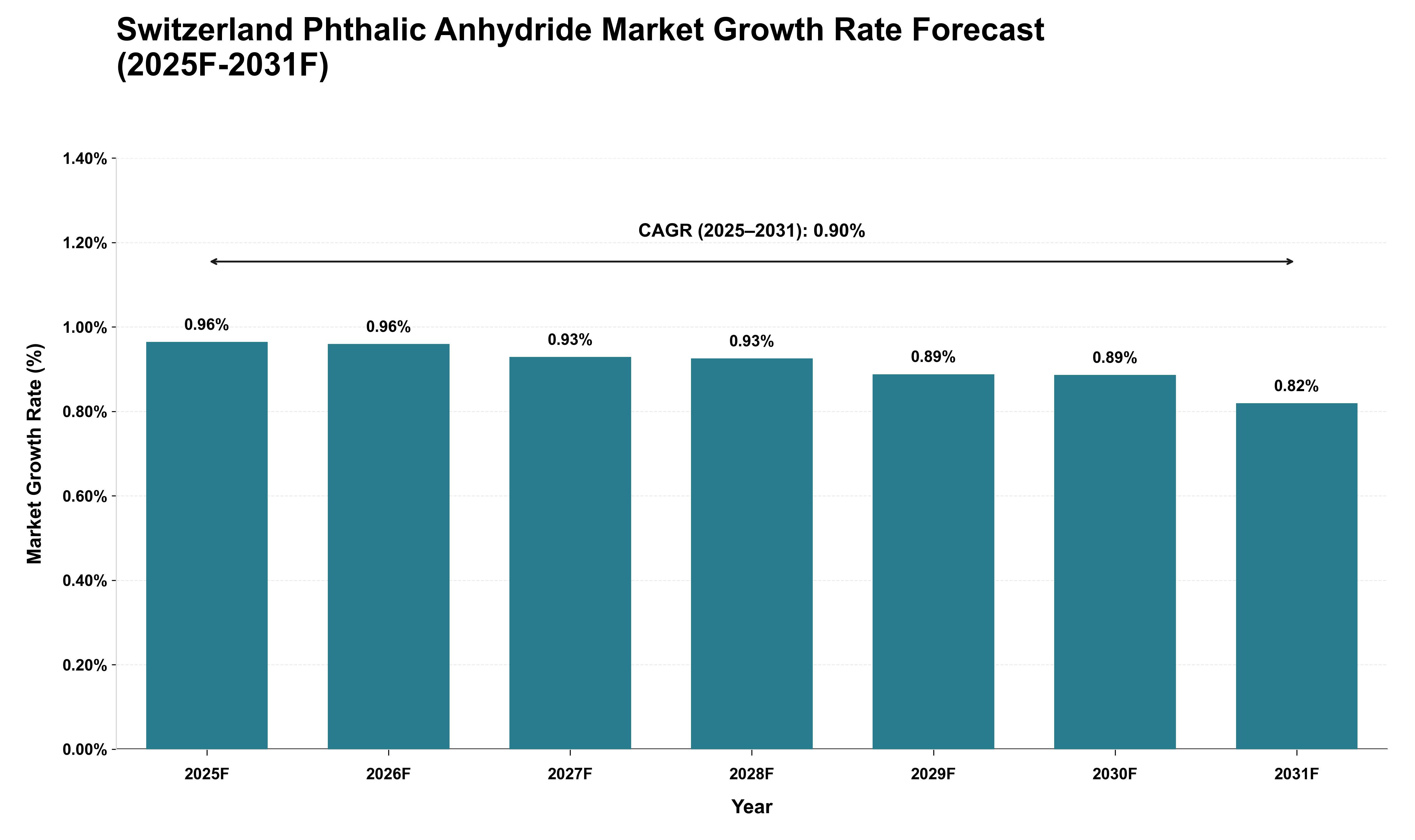 Switzerland Phthalic Anhydride Market Growth Rate Analysis (2025 - 2031)