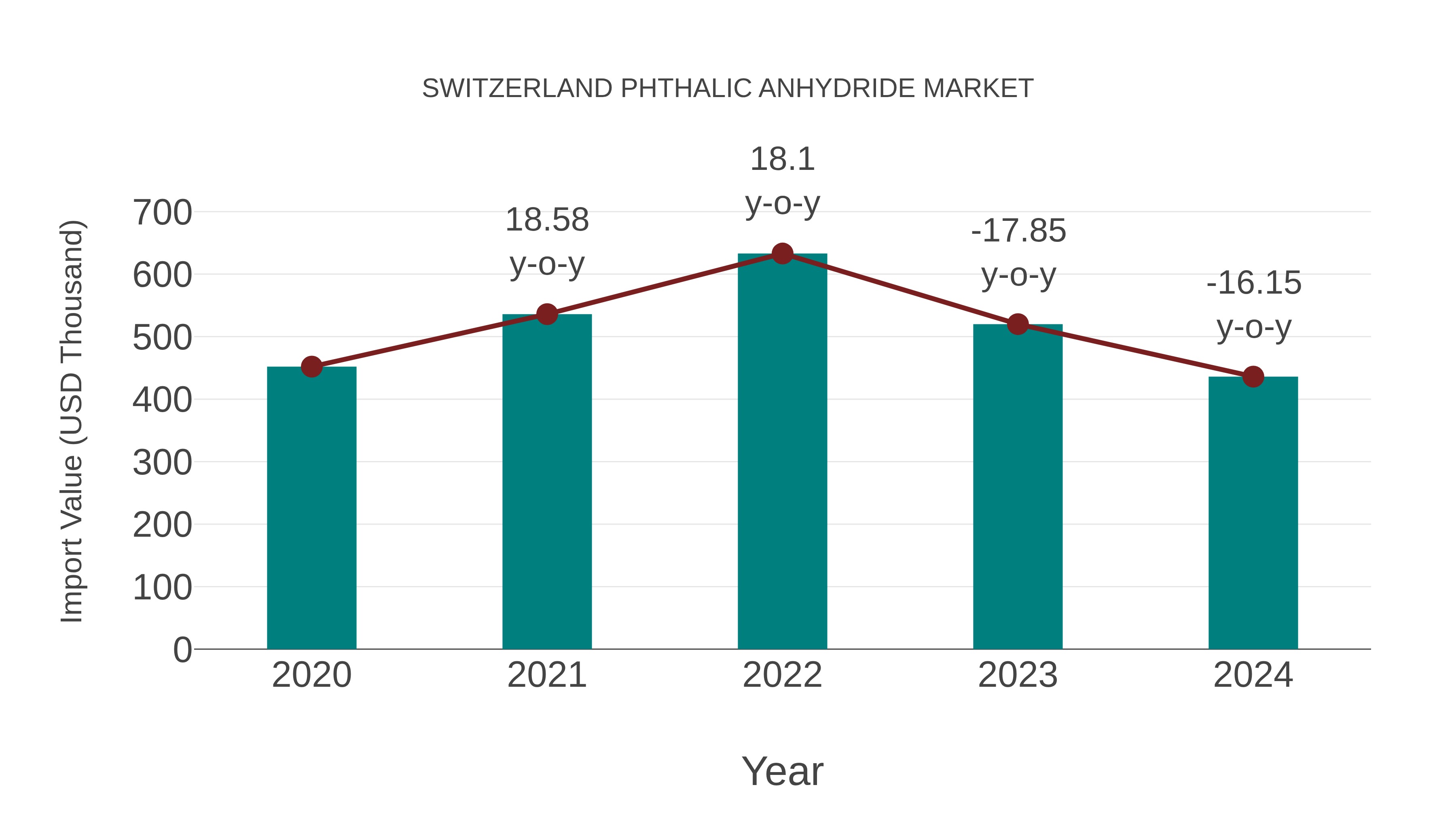  Switzerland Phthalic Anhydride Market: Import Trend Analysis