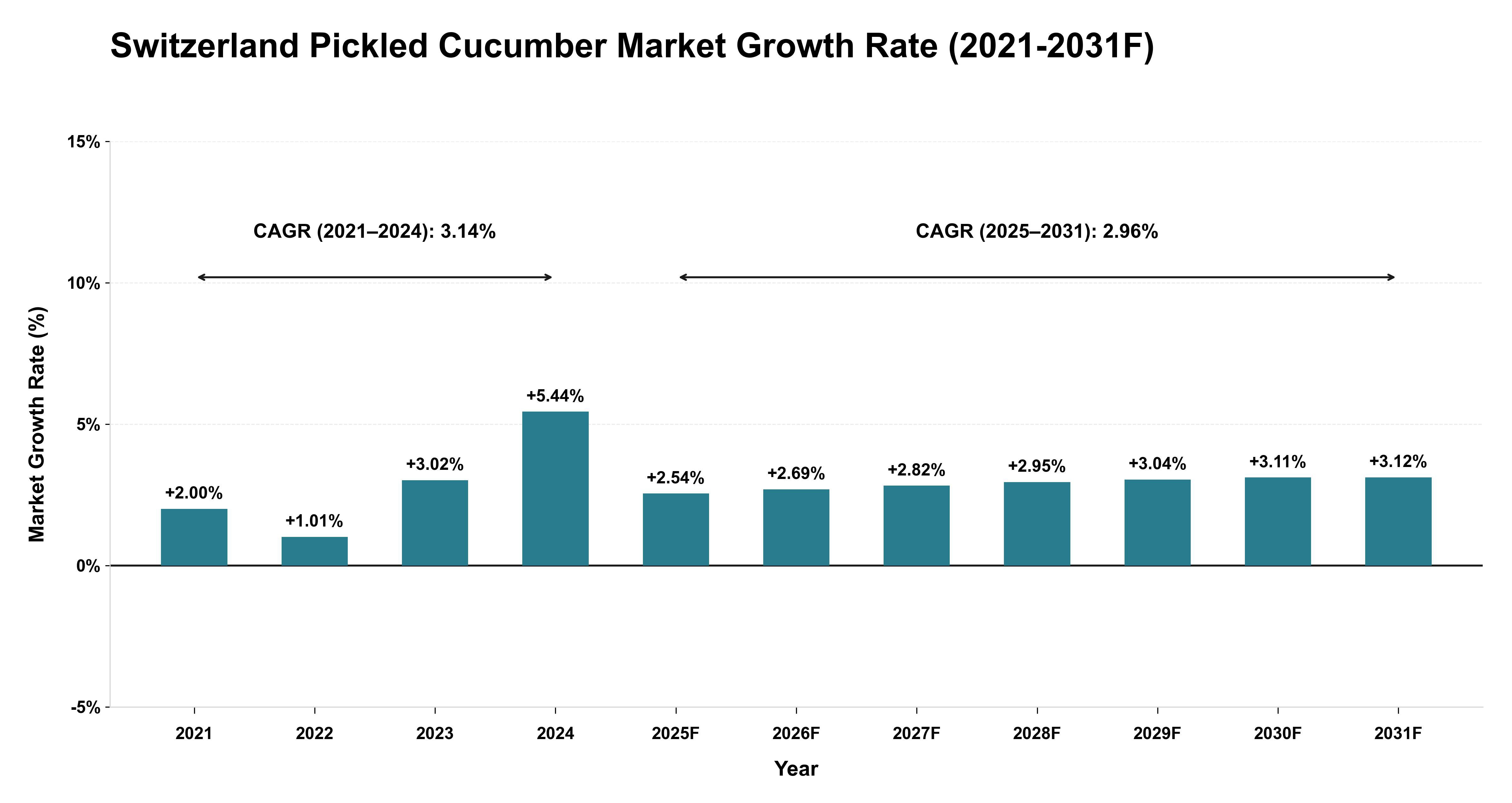 Switzerland Pickled Cucumber Market Year-wise Growth Rate (2021-2031F)