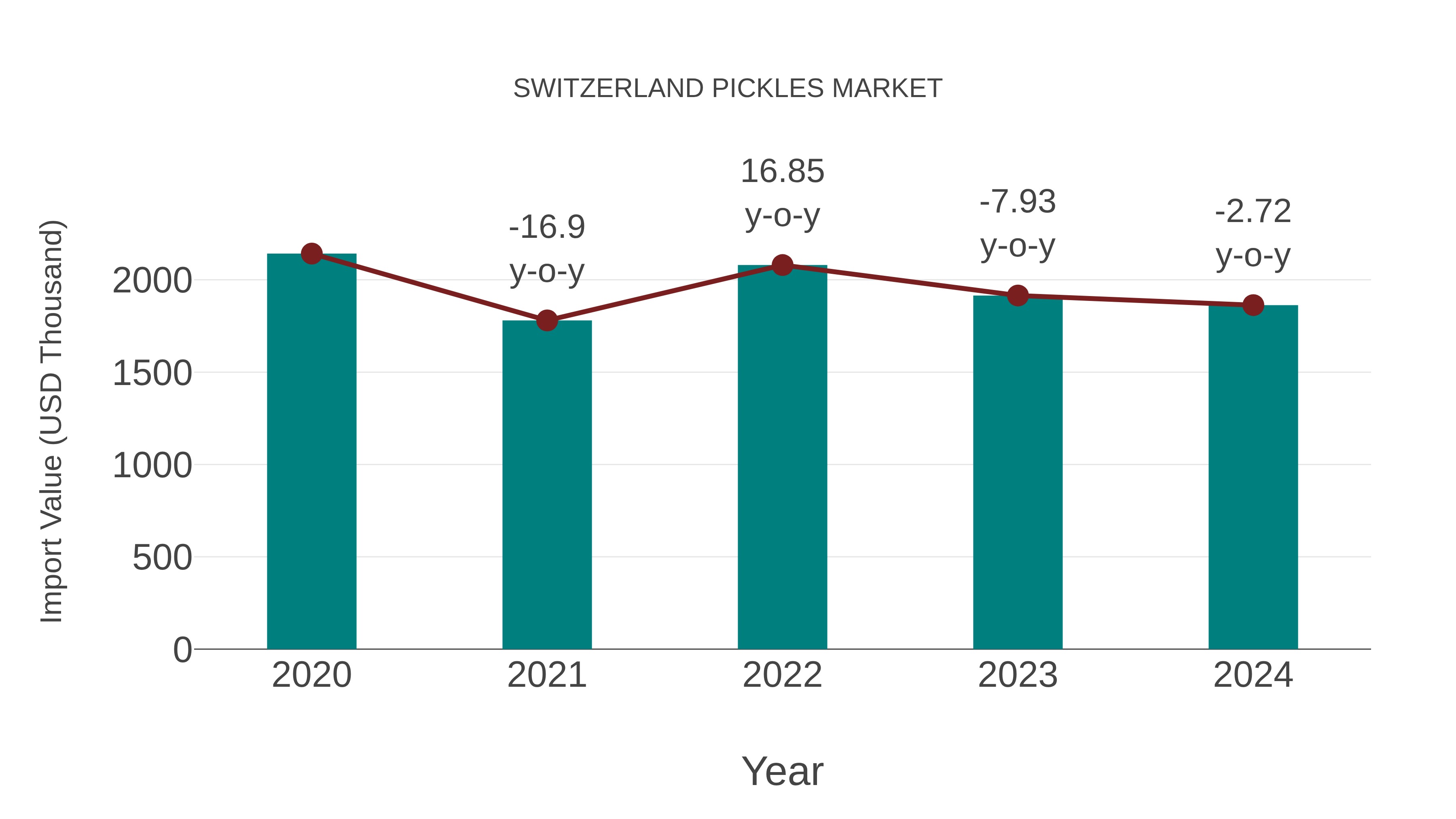  Switzerland Pickles Market: Import Trend Analysis