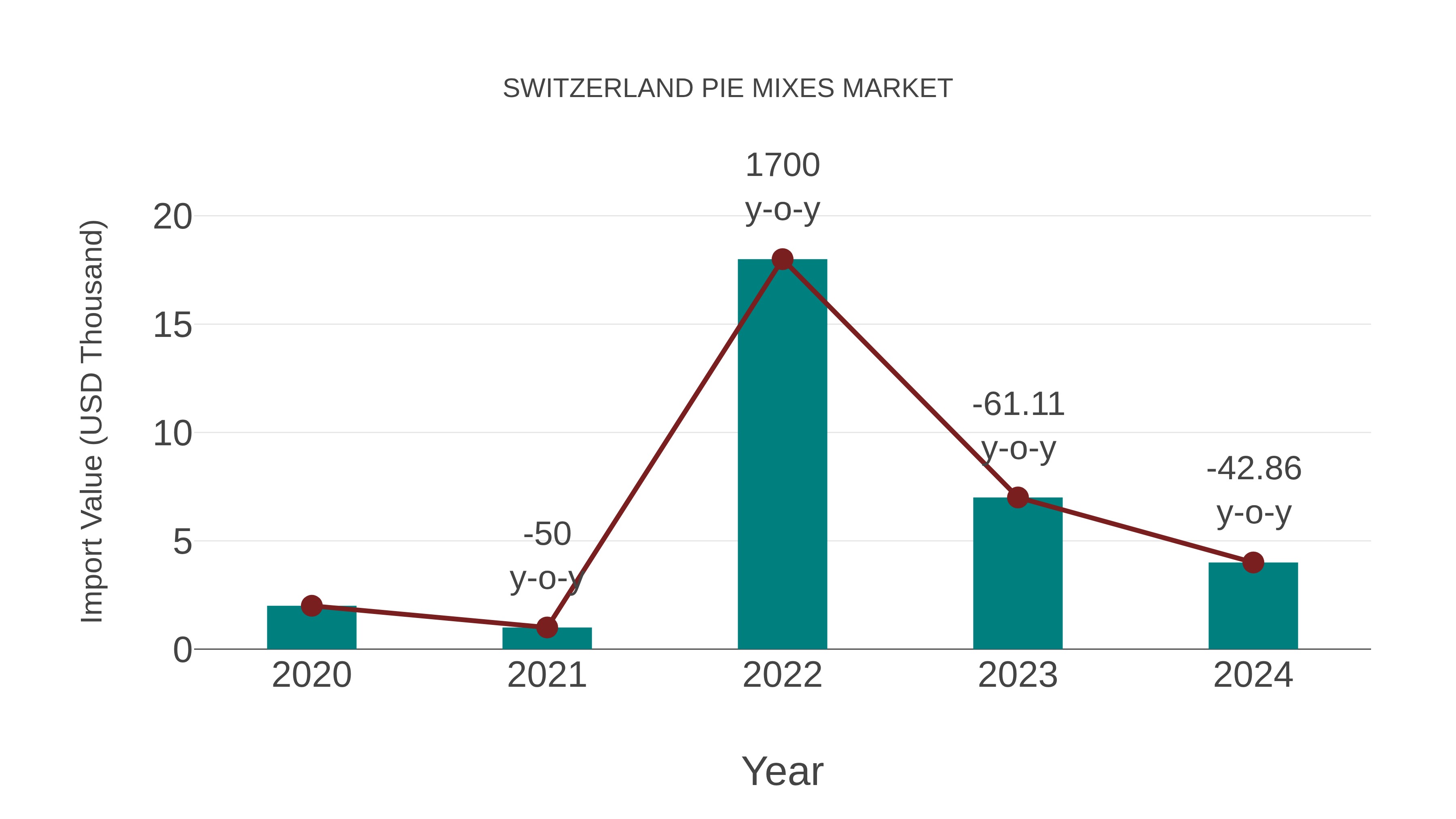  Switzerland Pie Mixes Market: Import Trend Analysis