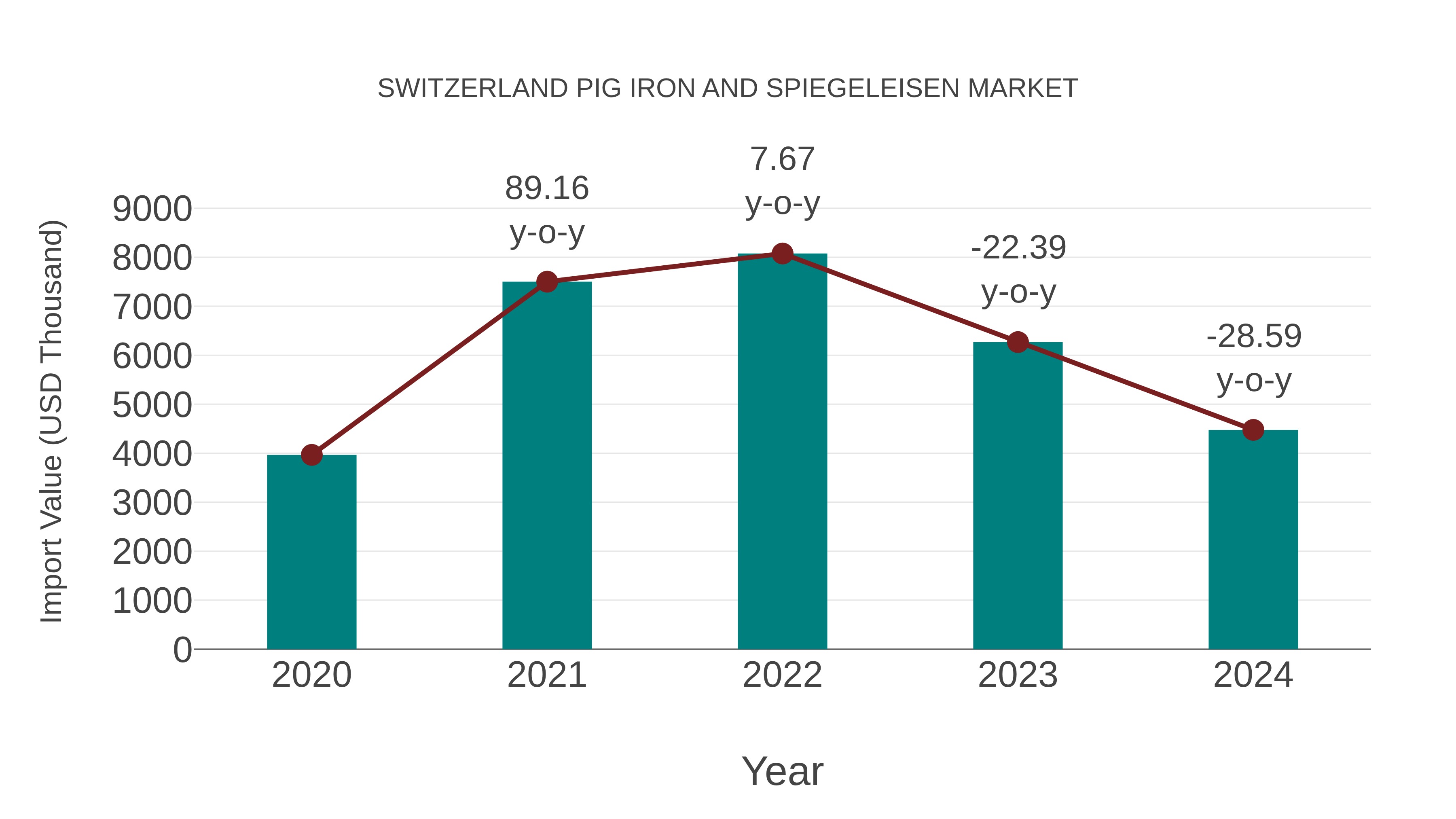 Switzerland Pig Iron and Spiegeleisen Market: Import Trend Analysis