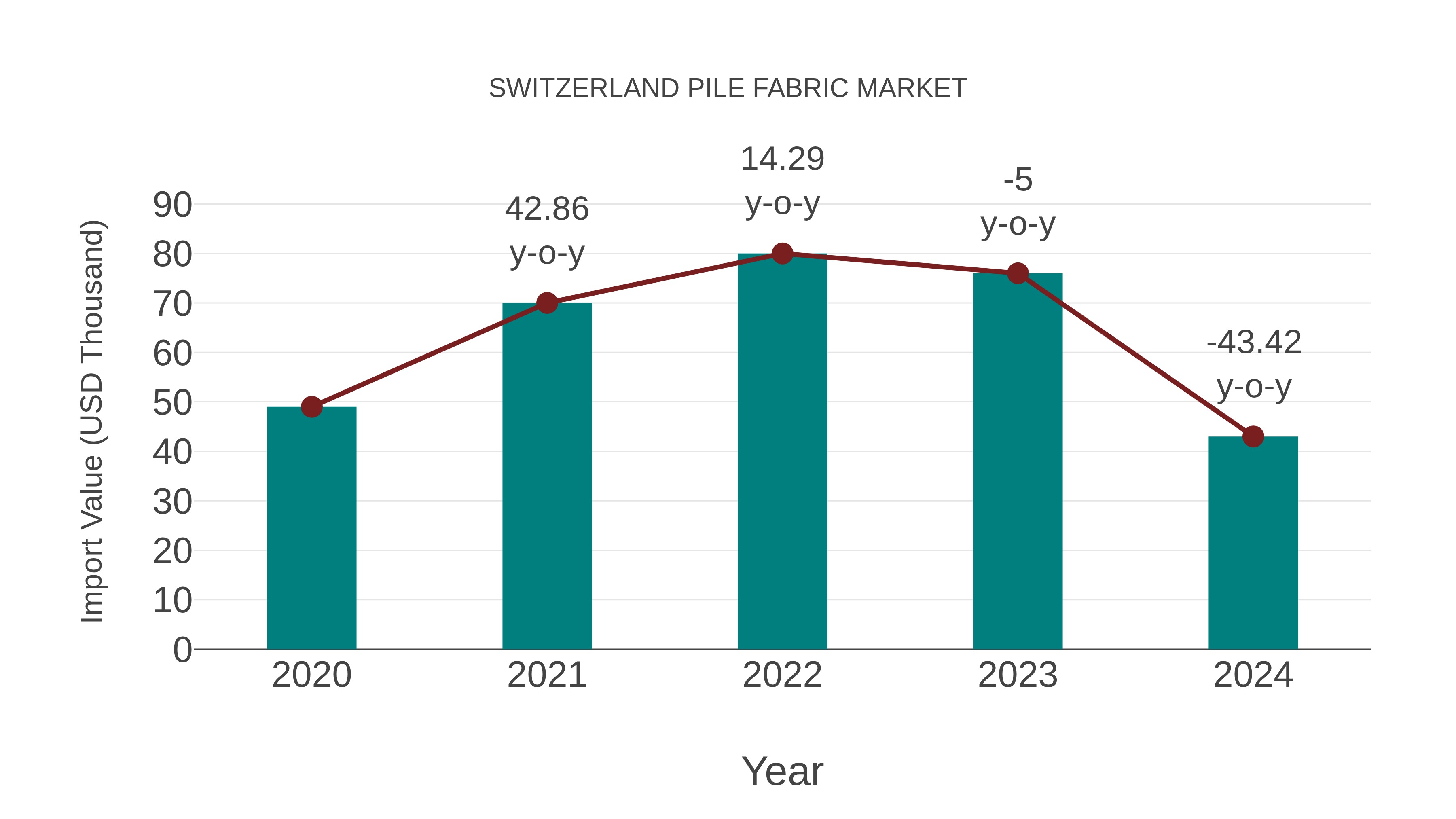  Switzerland Pile Fabric Market: Import Trend Analysis