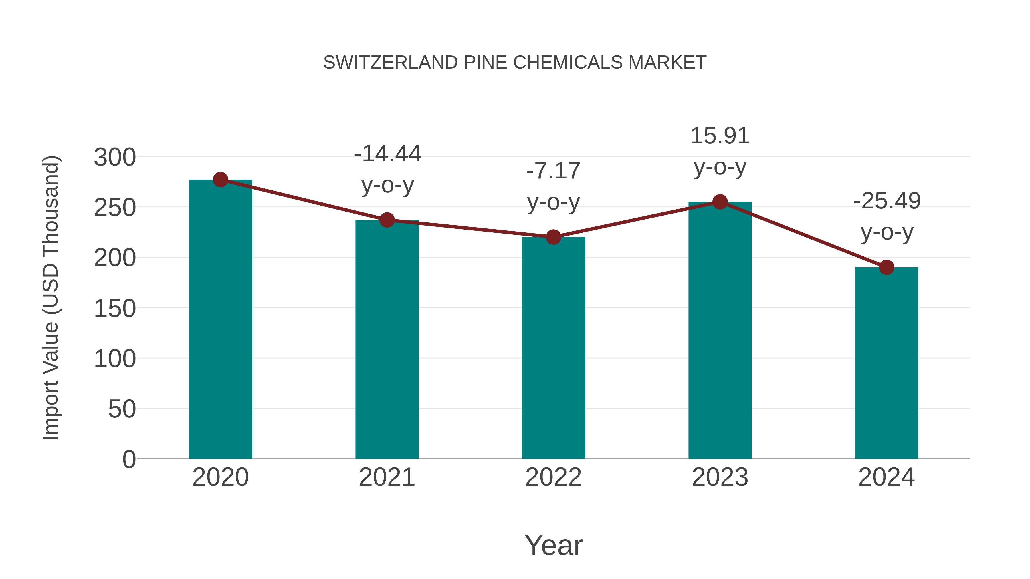  Switzerland Pine Chemicals Market: Import Trend Analysis