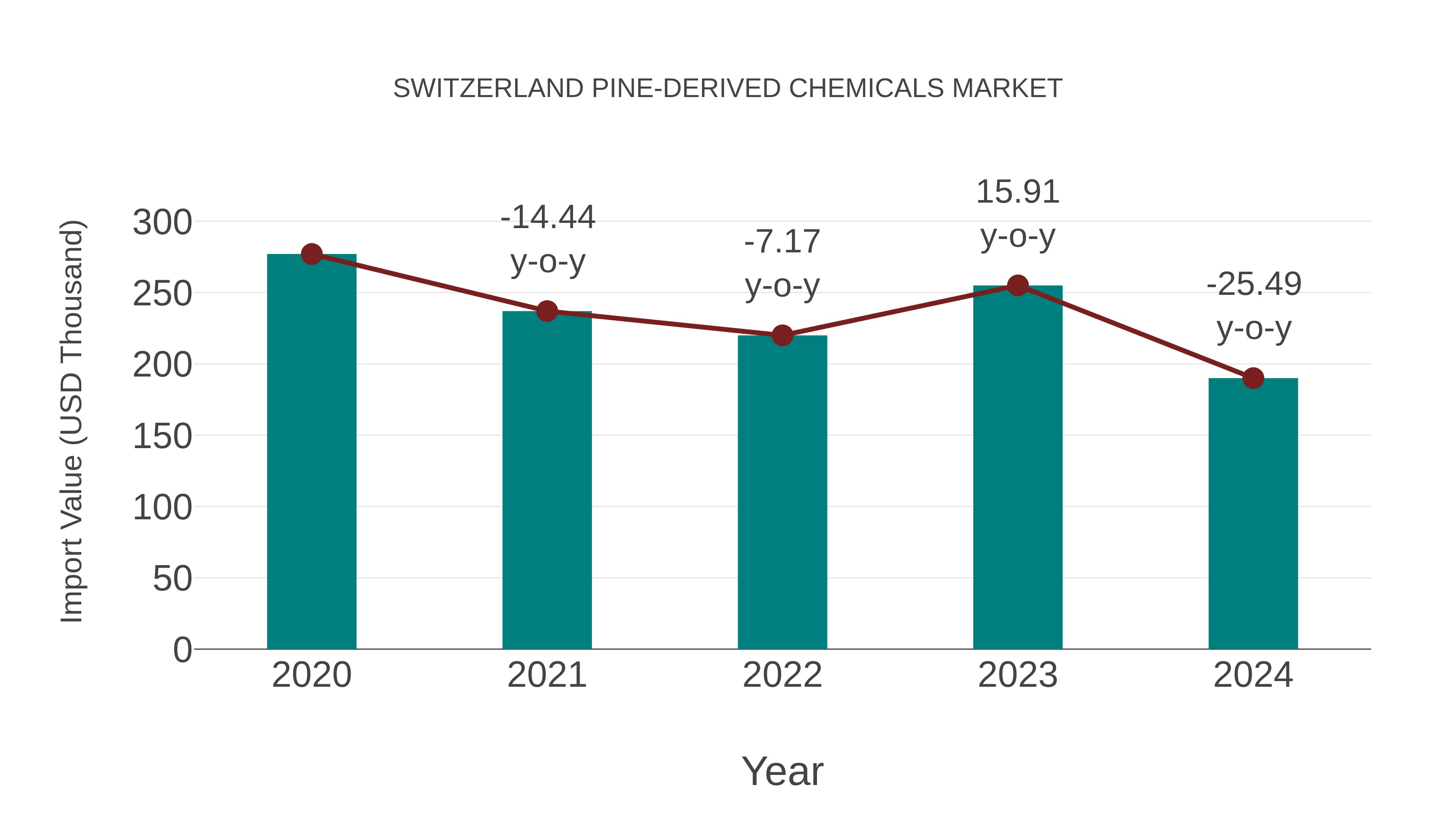  Switzerland Pine-derived Chemicals Market: Import Trend Analysis