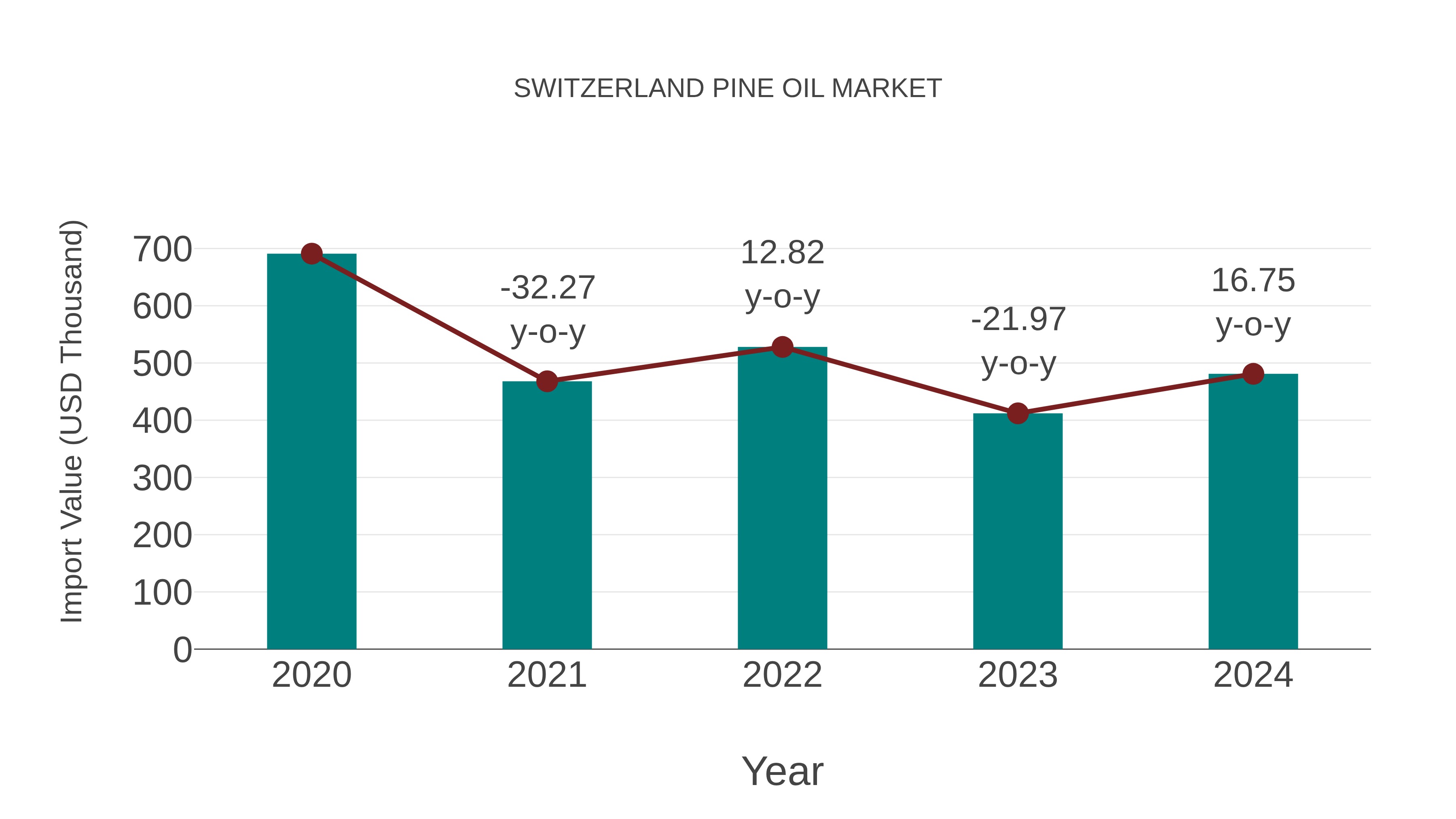 Switzerland Pine Oil Market: Import Trend Analysis
