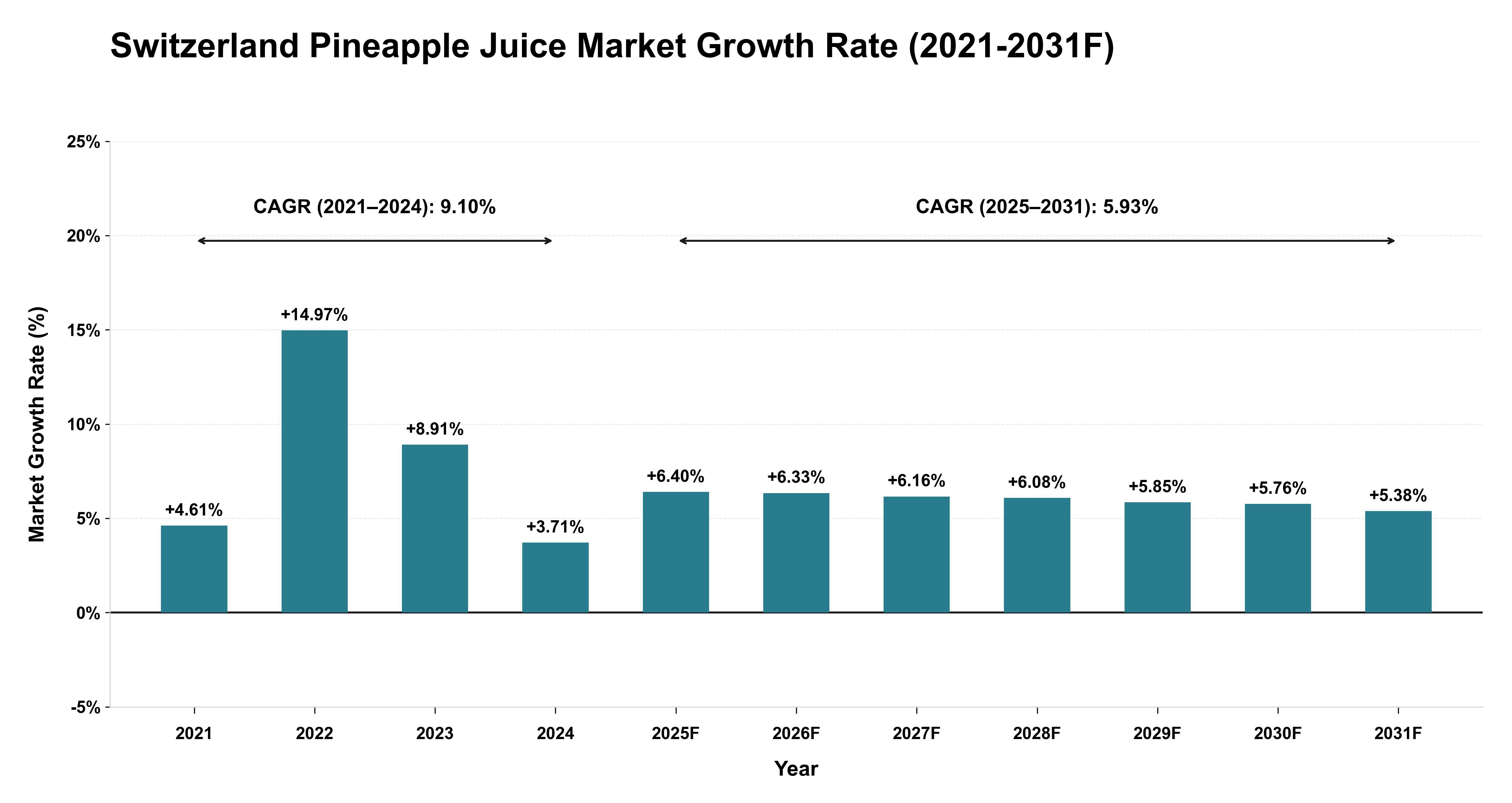Switzerland Pineapple Juice Market Year-wise Growth Rate (2021-2031F)