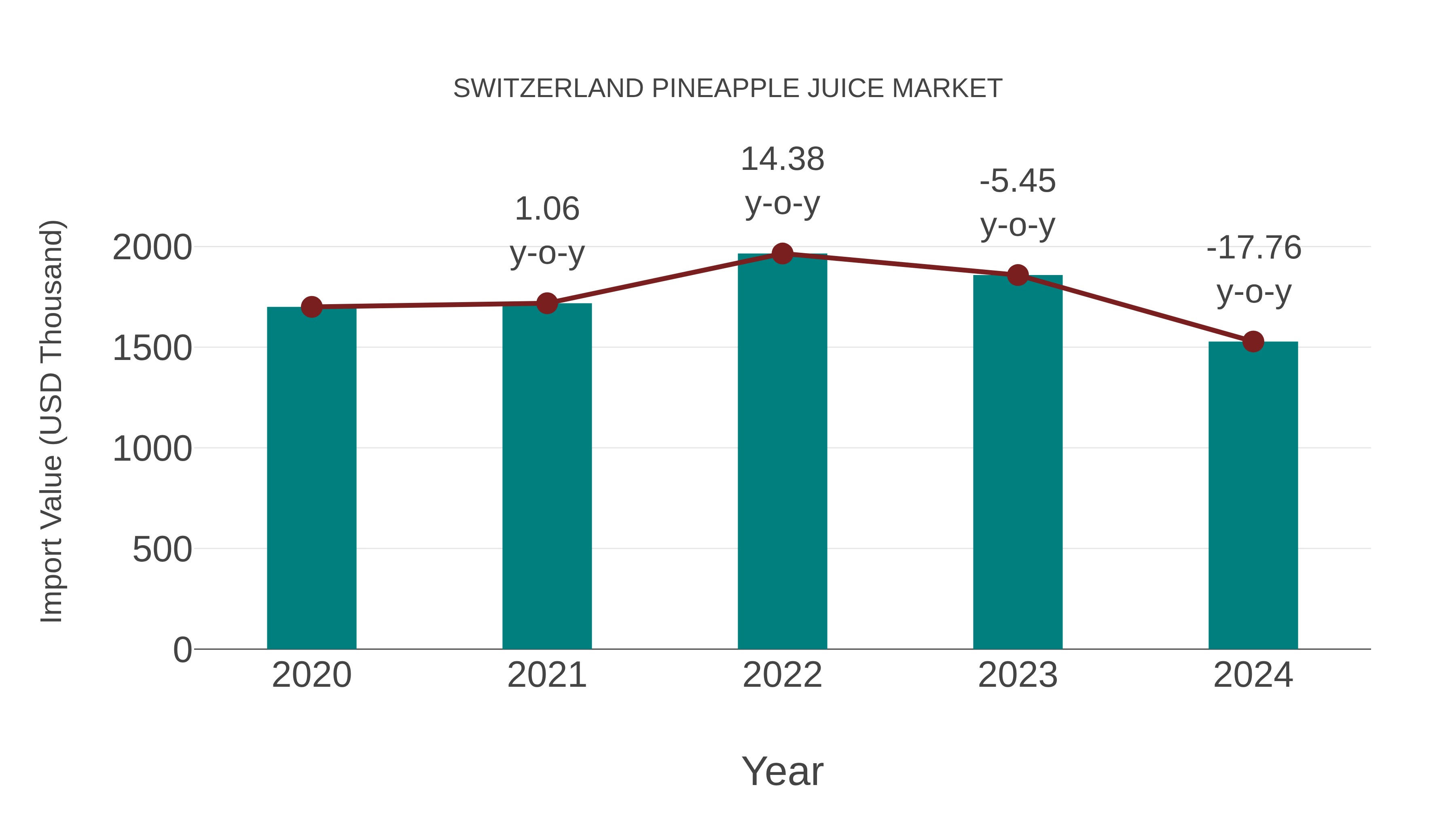 Switzerland Pineapple Juice Market: Import Trend Analysis