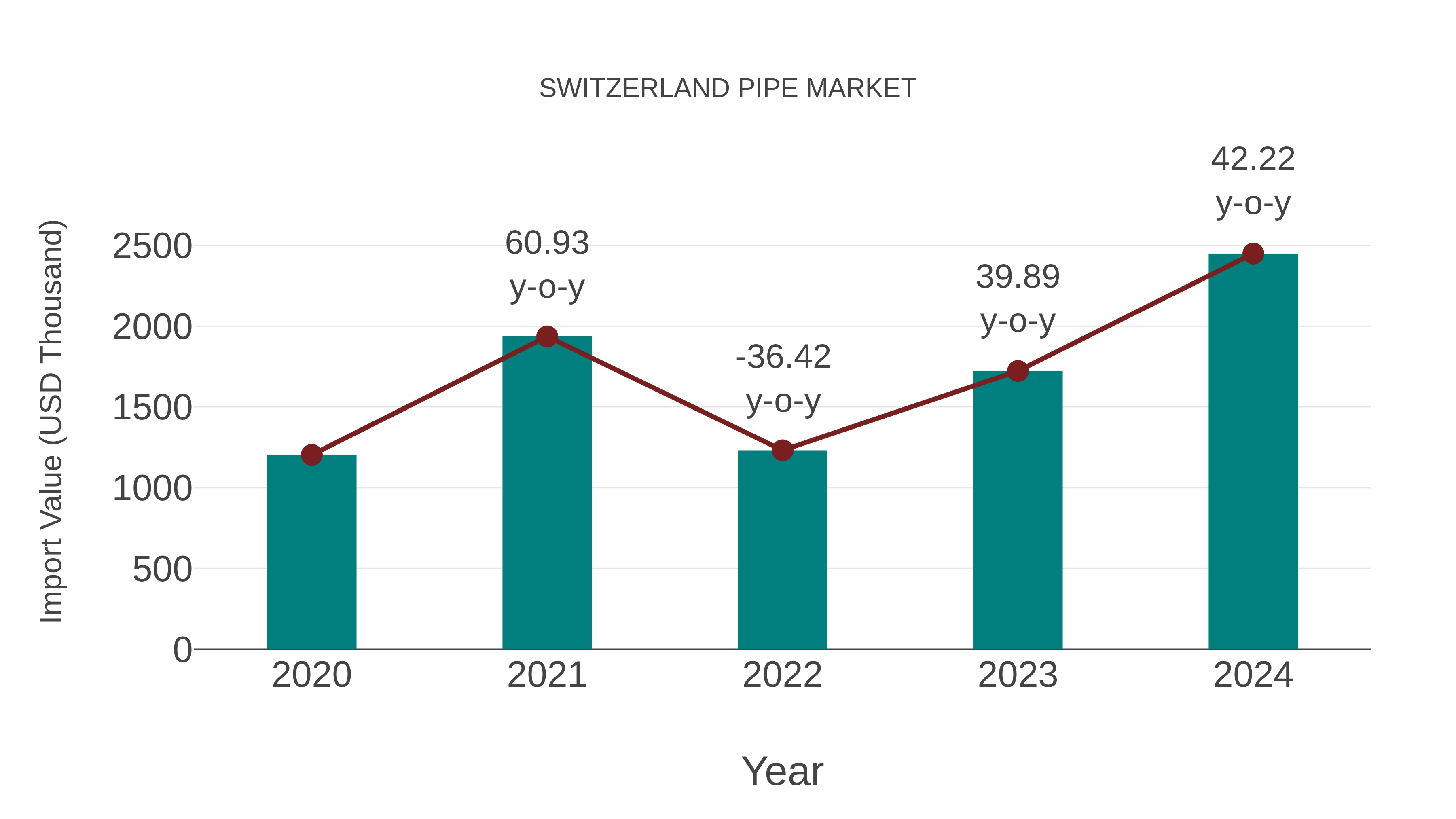 Switzerland Pipe Market: Import Trend Analysis