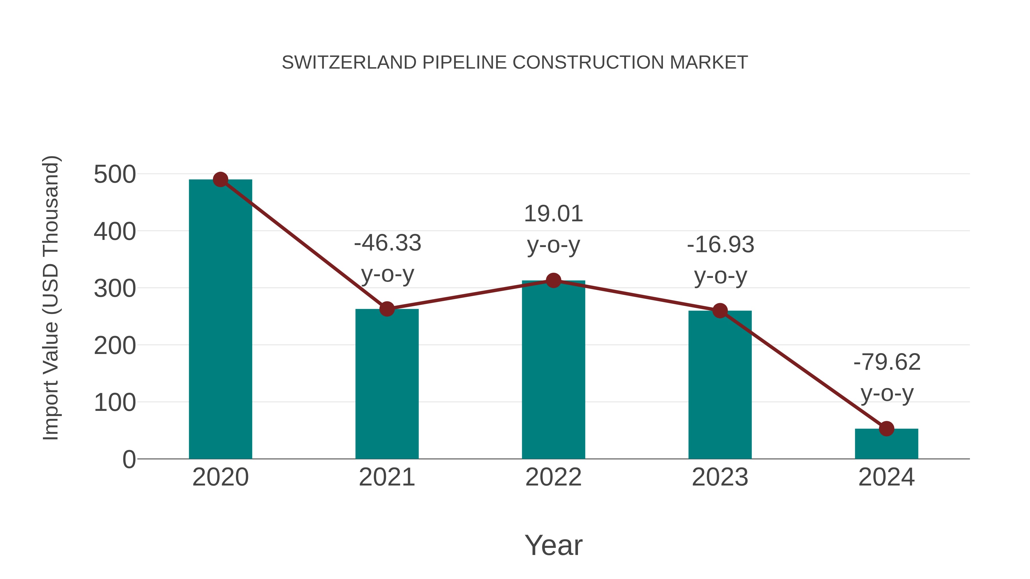  Switzerland Pipeline Construction Market: Import Trend Analysis