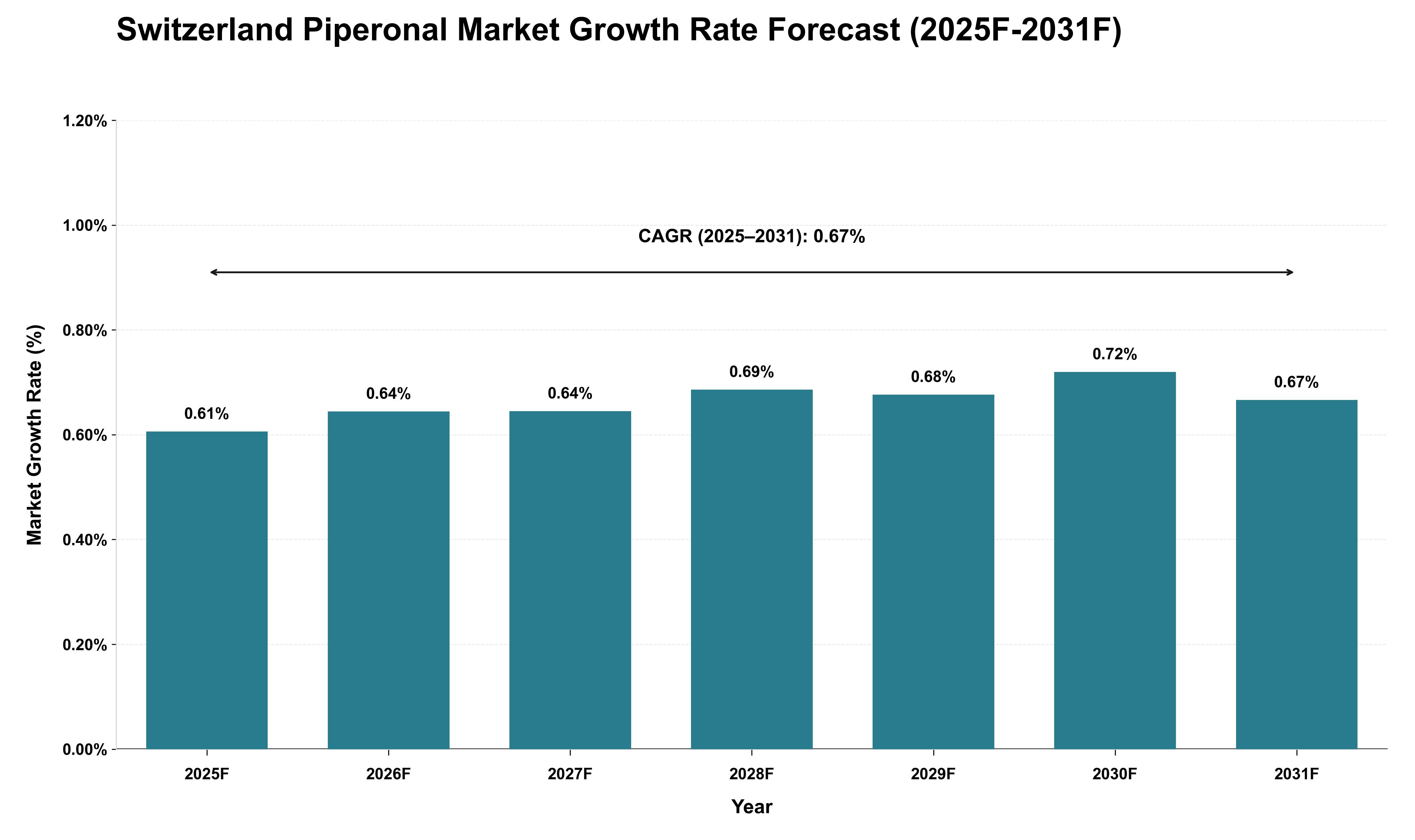 Switzerland Piperonal Market Growth Rate Analysis (2025 - 2031)