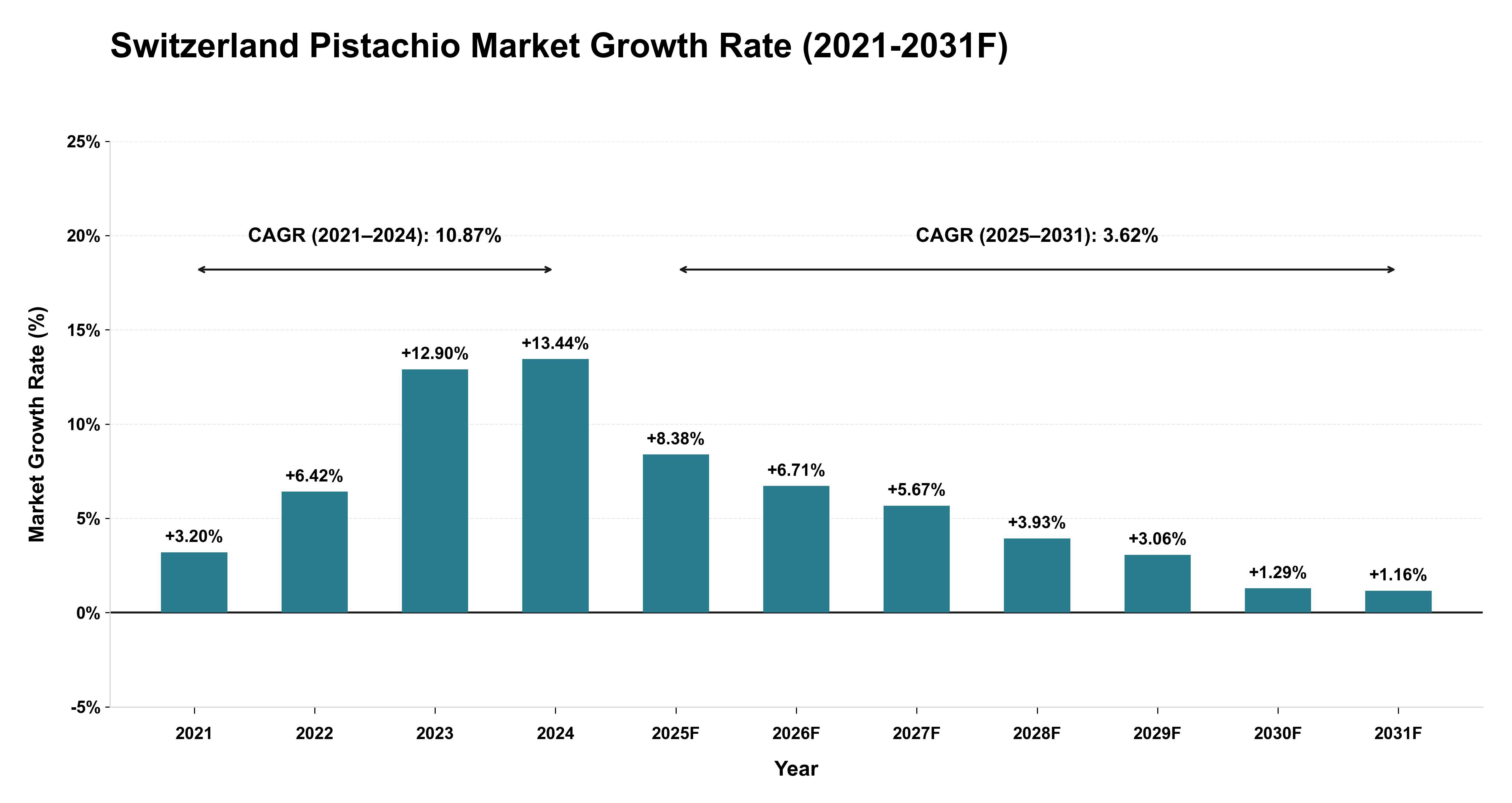 Switzerland Pistachio Market Year-wise Growth Rate (2021-2031F)