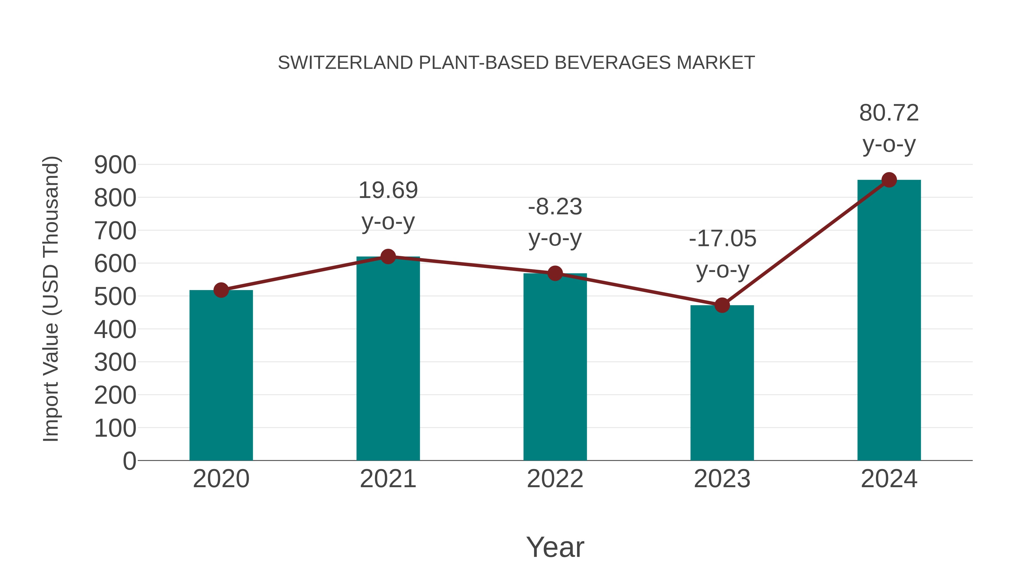  Switzerland Plant-based Beverages Market: Import Trend Analysis