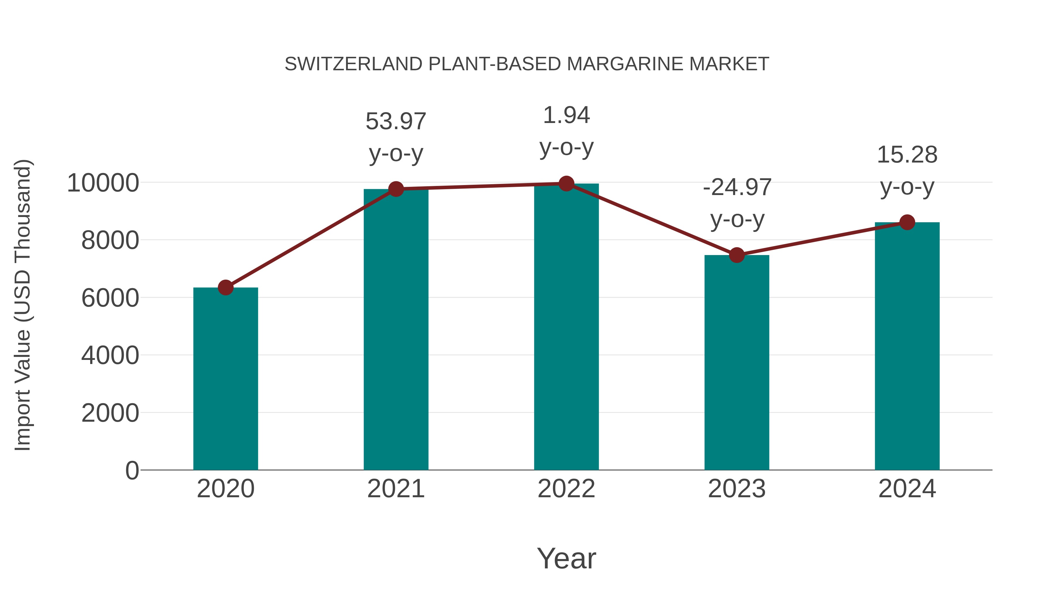  Switzerland Plant-based Margarine Market: Import Trend Analysis