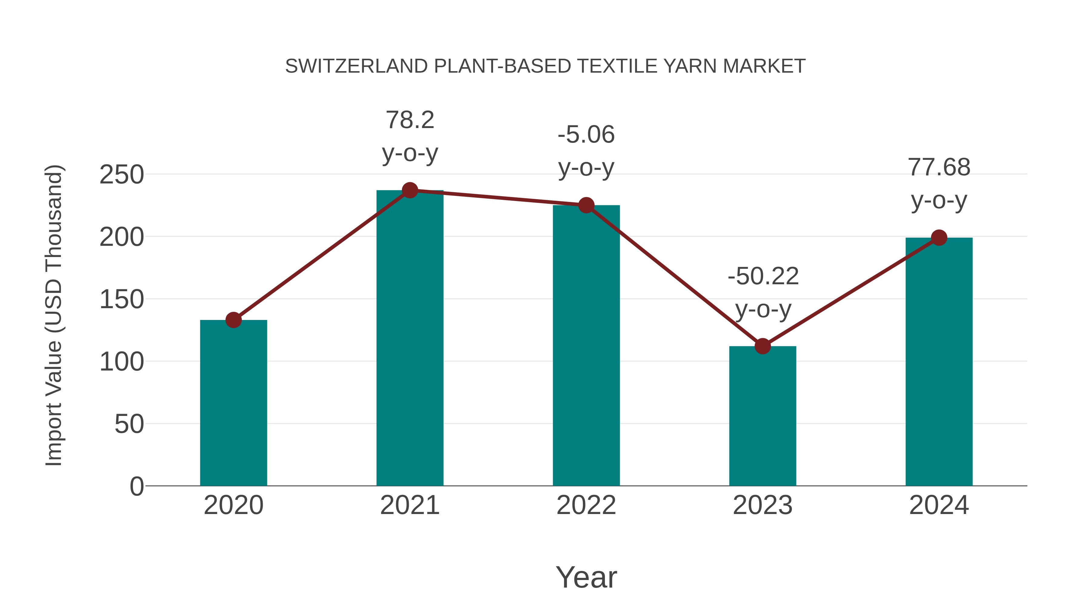  Switzerland Plant-based Textile Yarn Market: Import Trend Analysis