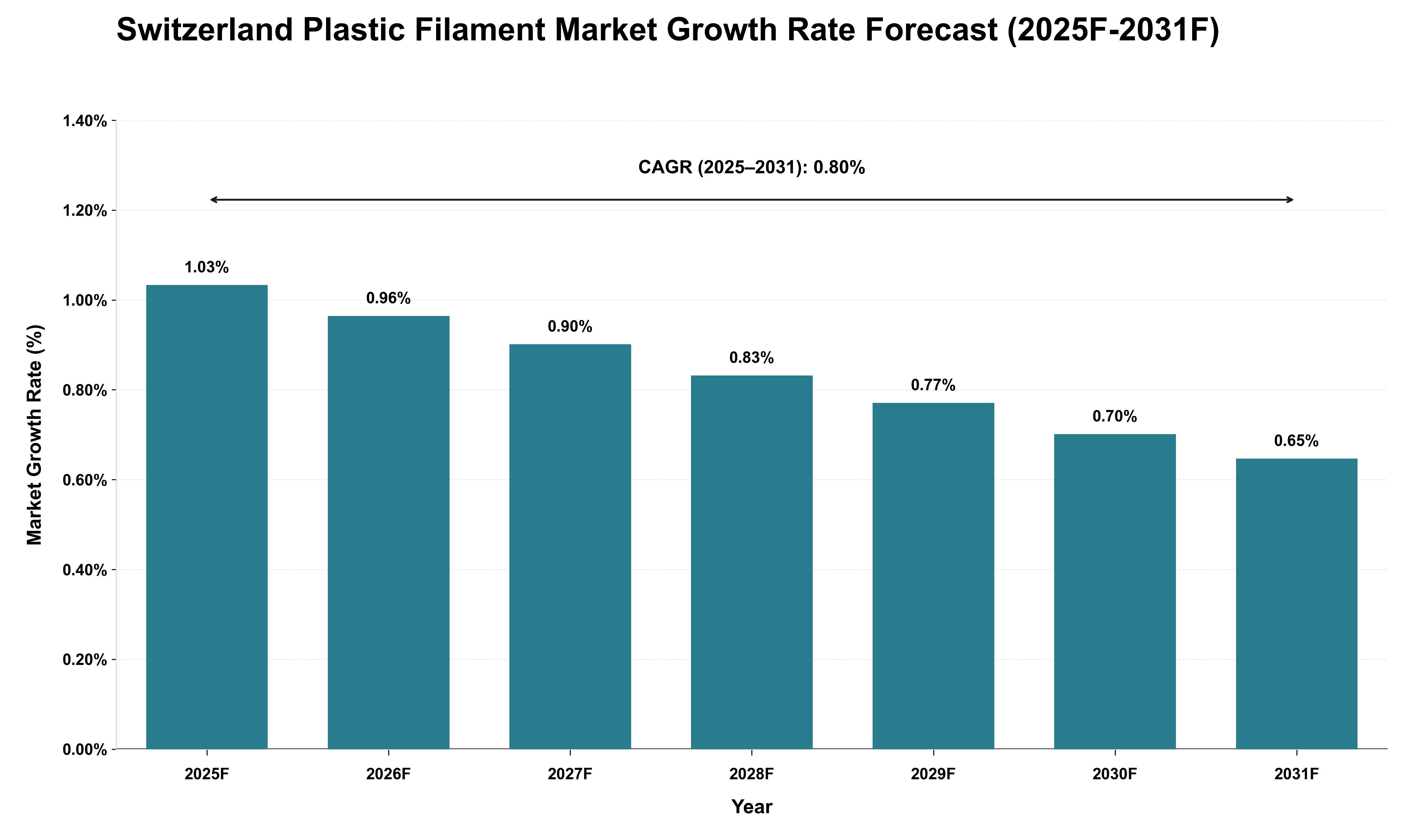 Switzerland Plastic Filament Market Growth Rate Analysis (2025 - 2031)