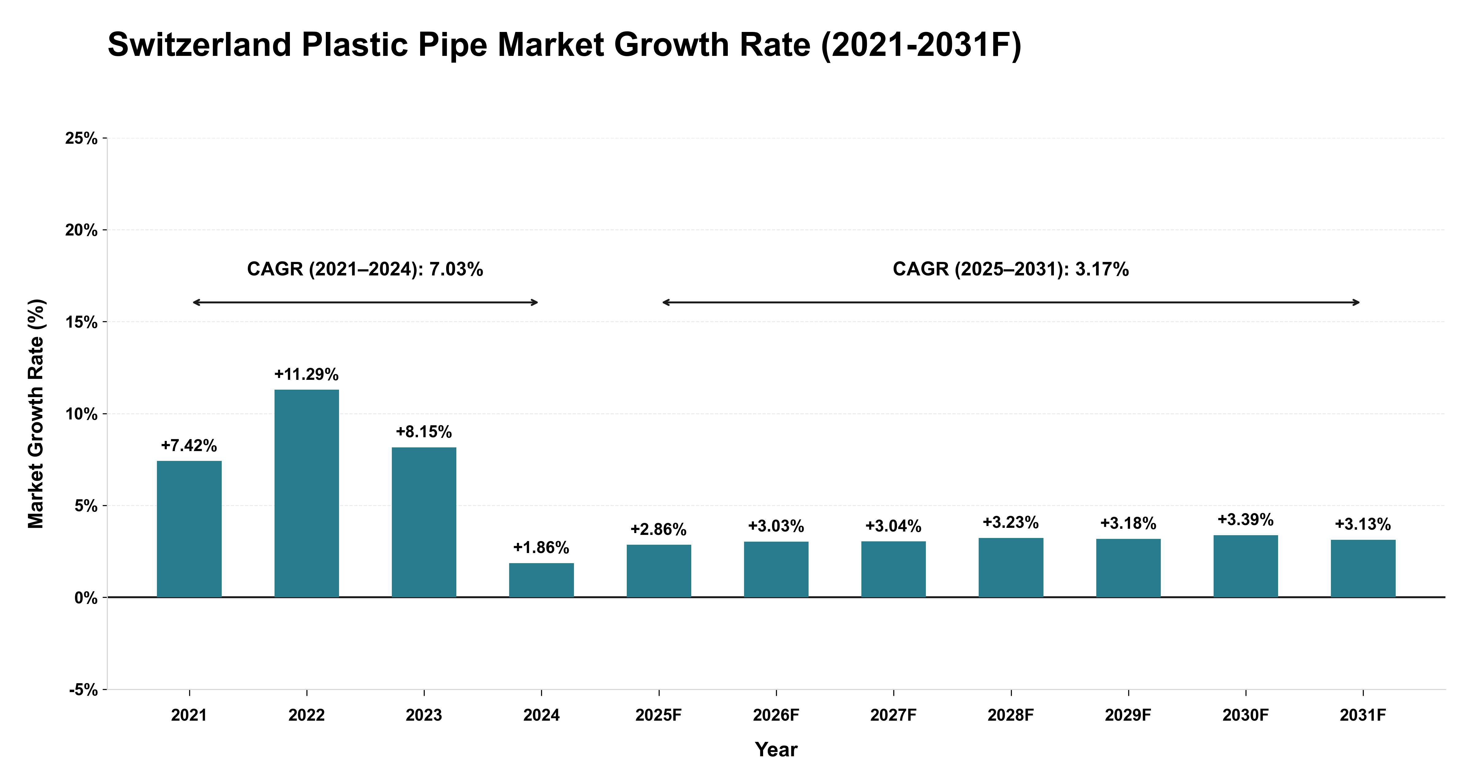 Switzerland Plastic Pipe Market Year-wise Growth Rate (2021-2031F)