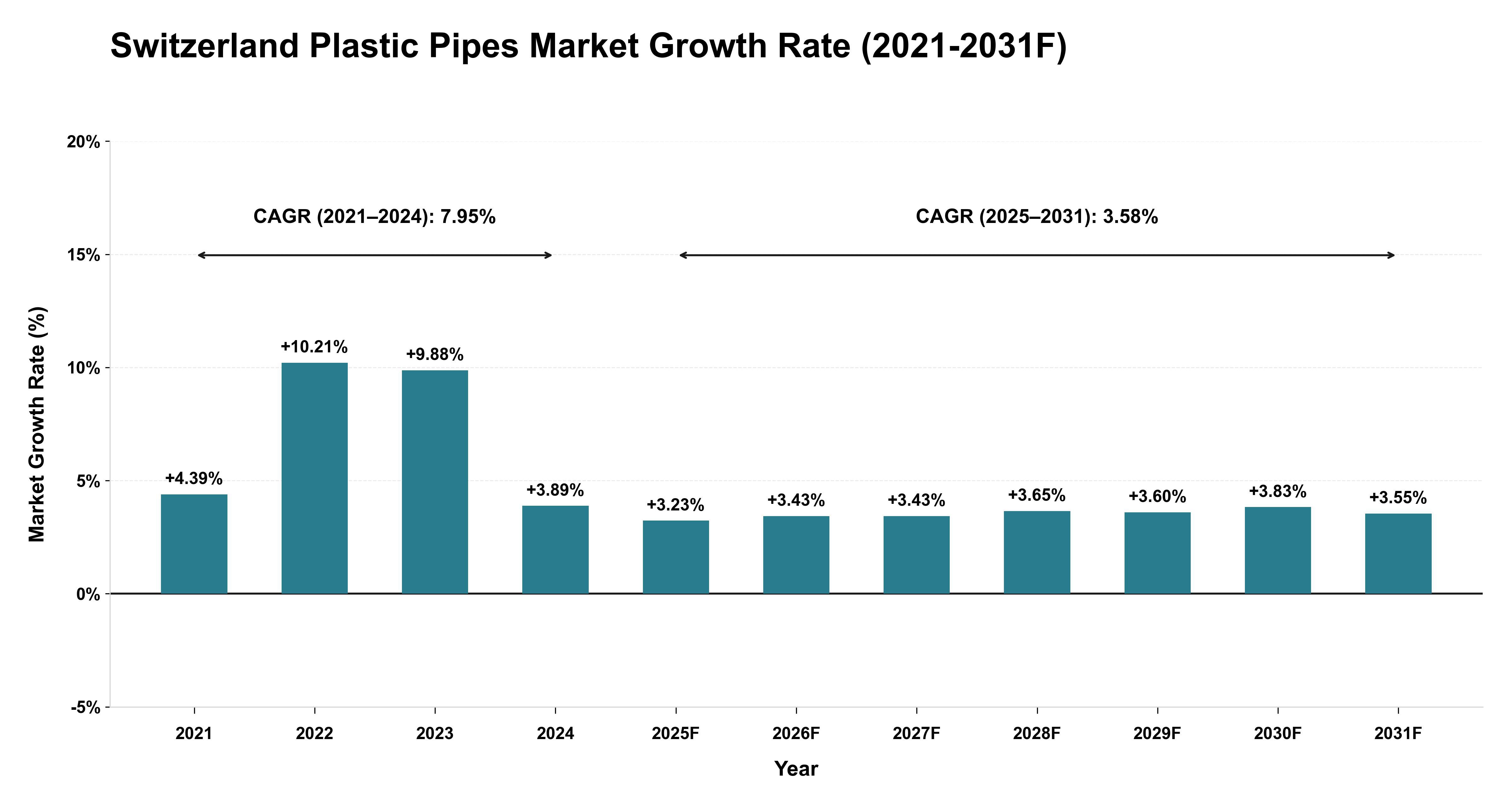 Switzerland Plastic Pipes Market Year-wise Growth Rate (2021-2031F)