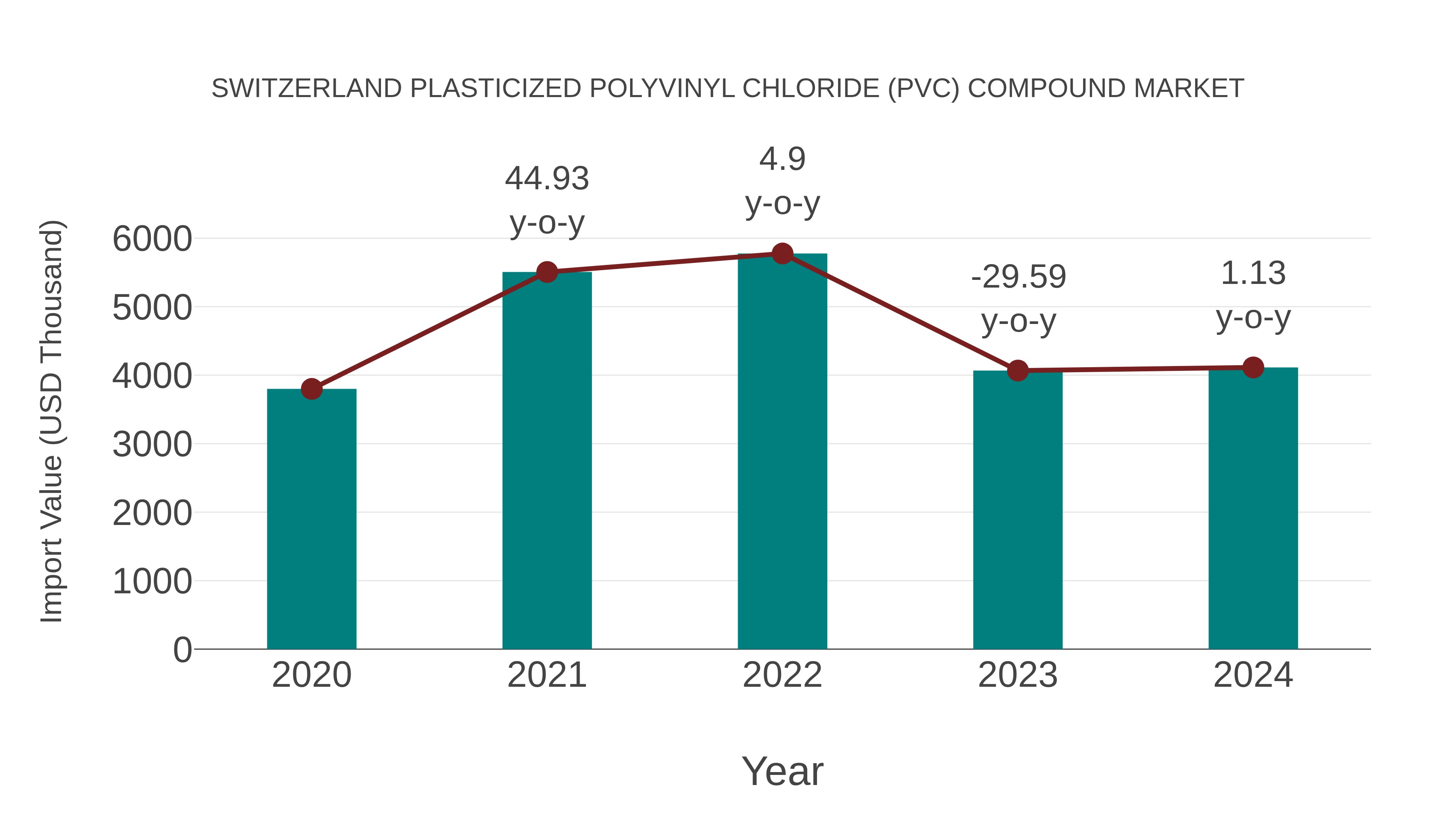  Switzerland Plasticized Polyvinyl Chloride (Pvc) Compound Market: Import Trend Analysis