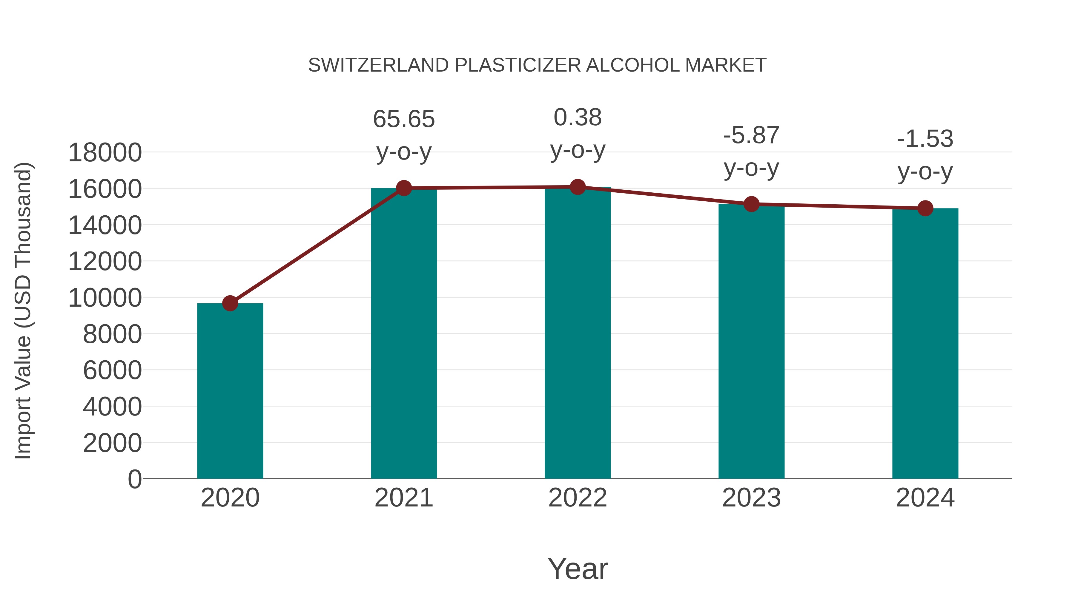  Switzerland Plasticizer Alcohol Market: Import Trend Analysis