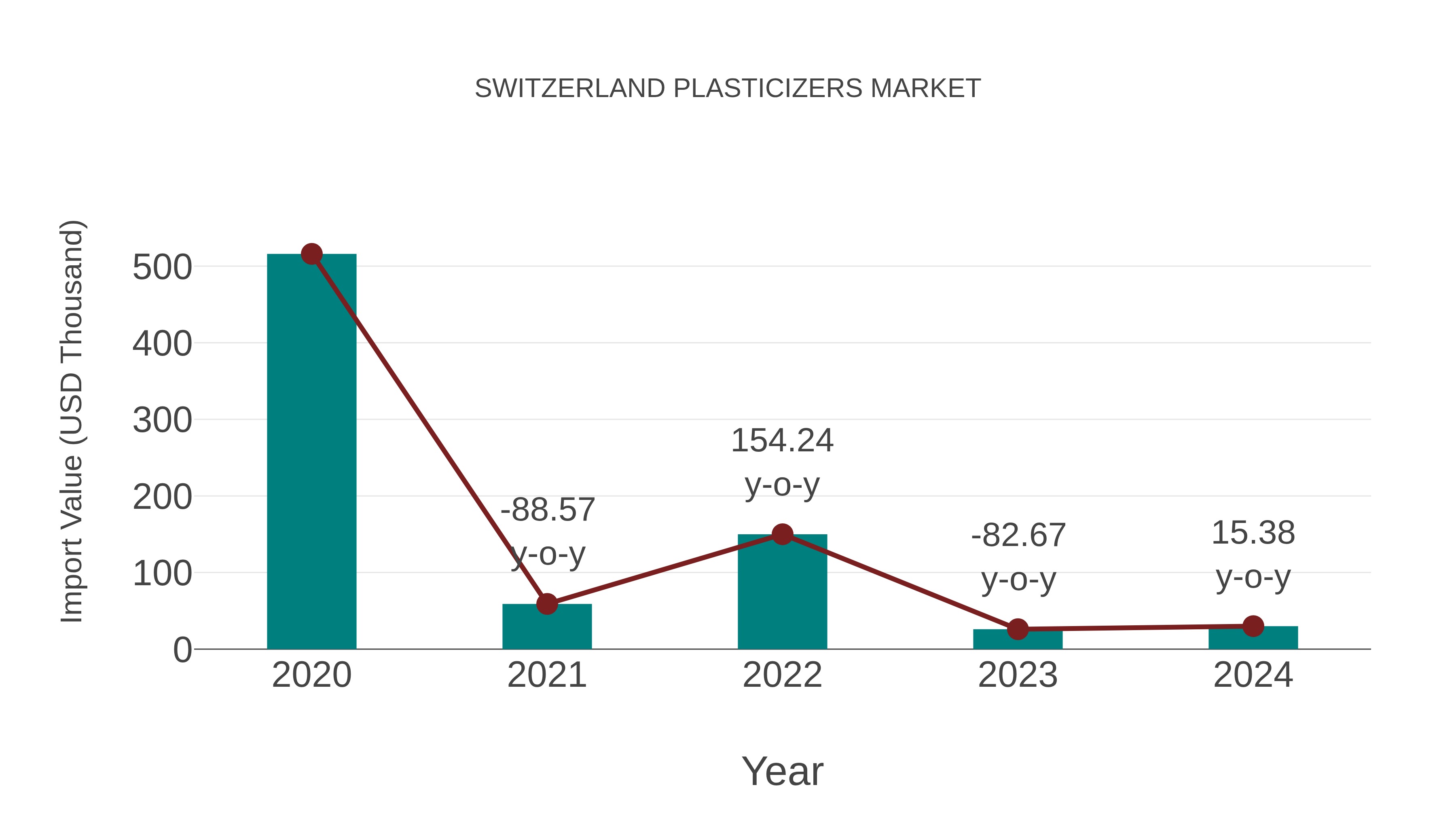  Switzerland Plasticizers Market: Import Trend Analysis