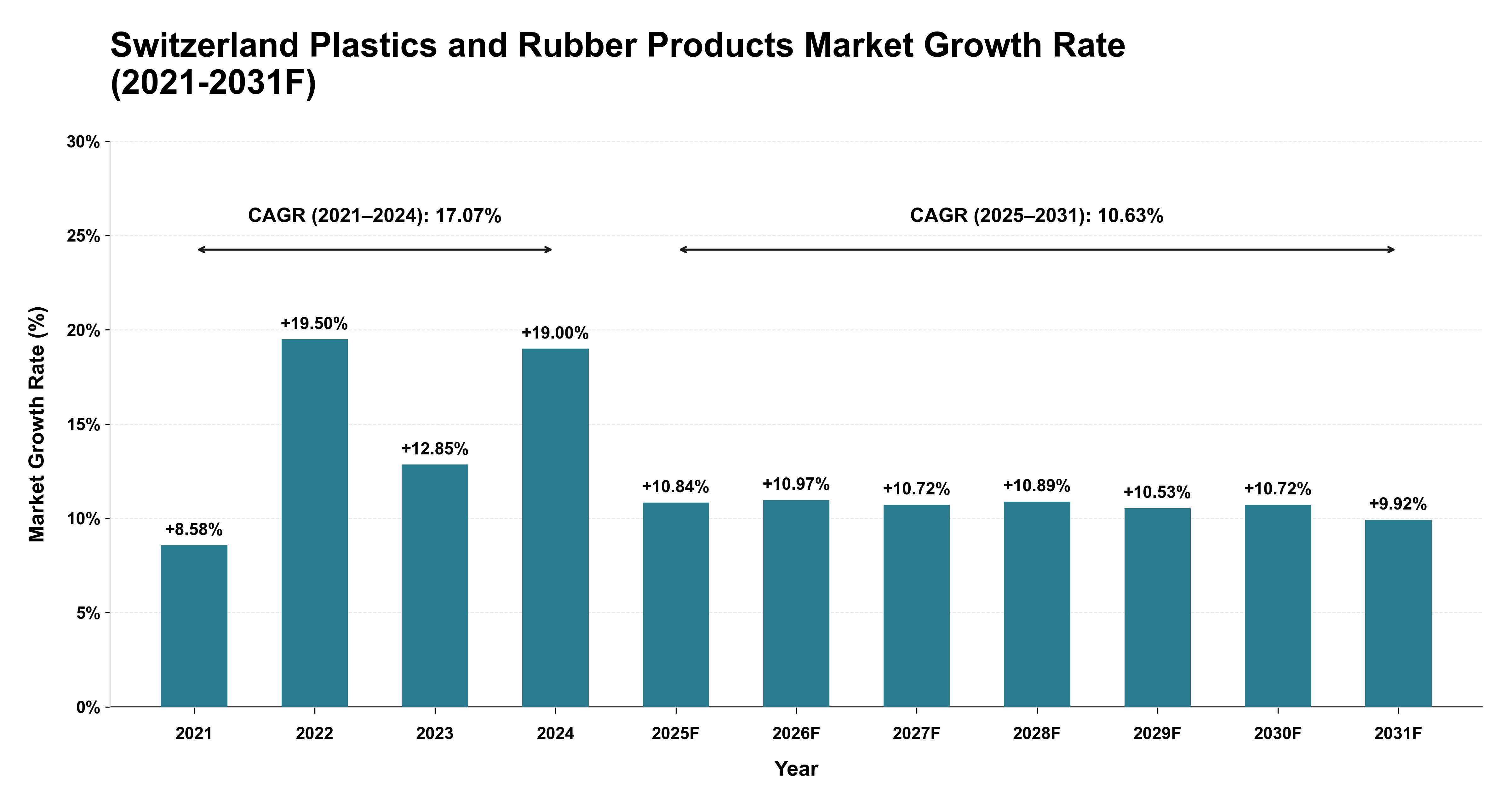 Switzerland Plastics and Rubber Products Market Year-wise Growth Rate (2021-2031F)