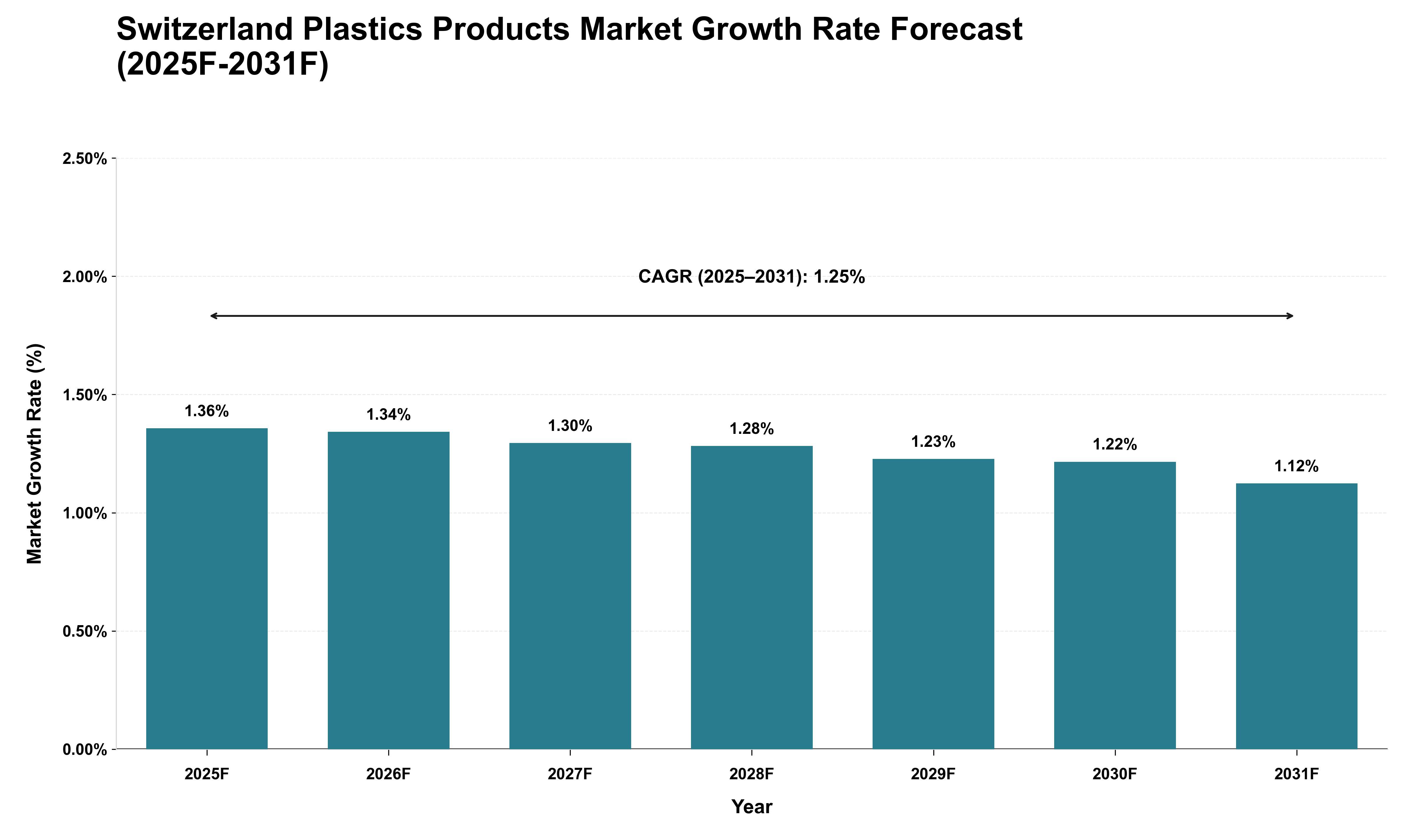 Switzerland Plastics Products Market Growth Rate Analysis (2025 - 2031)