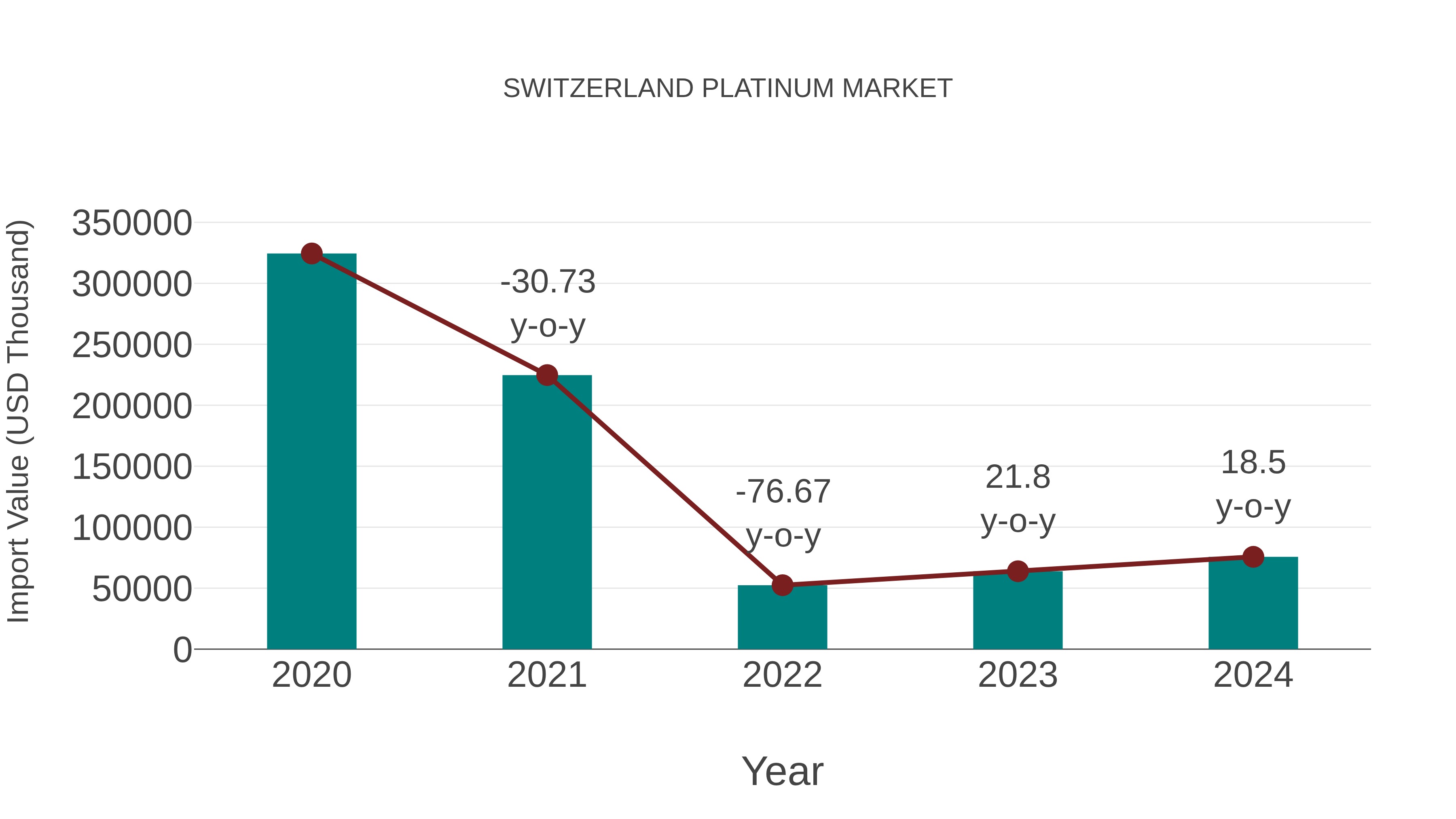  Switzerland Platinum Market: Import Trend Analysis