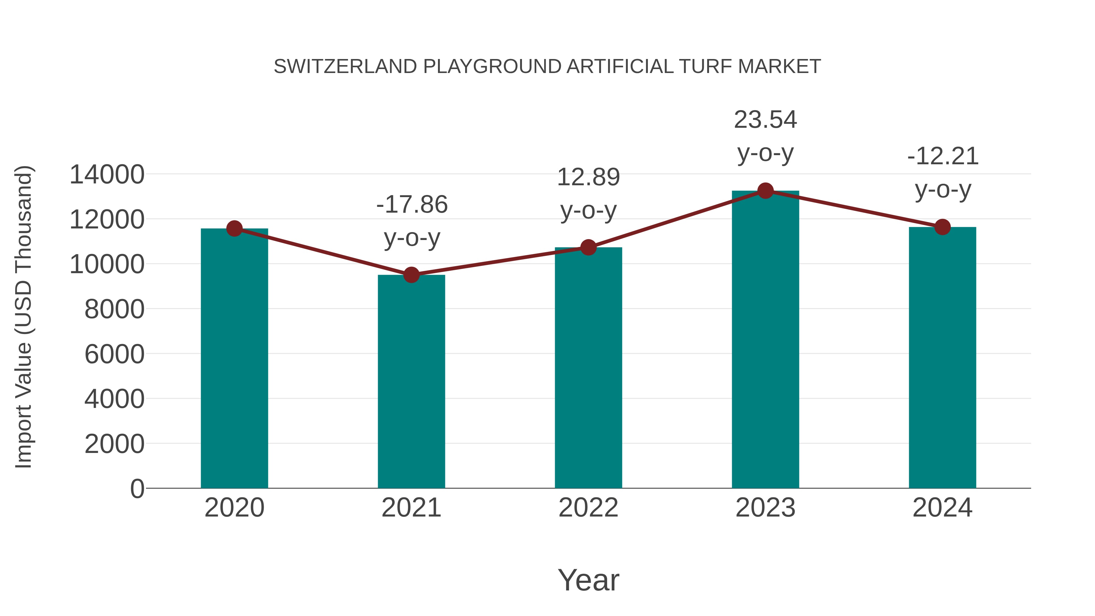  Switzerland Playground Artificial Turf Market: Import Trend Analysis