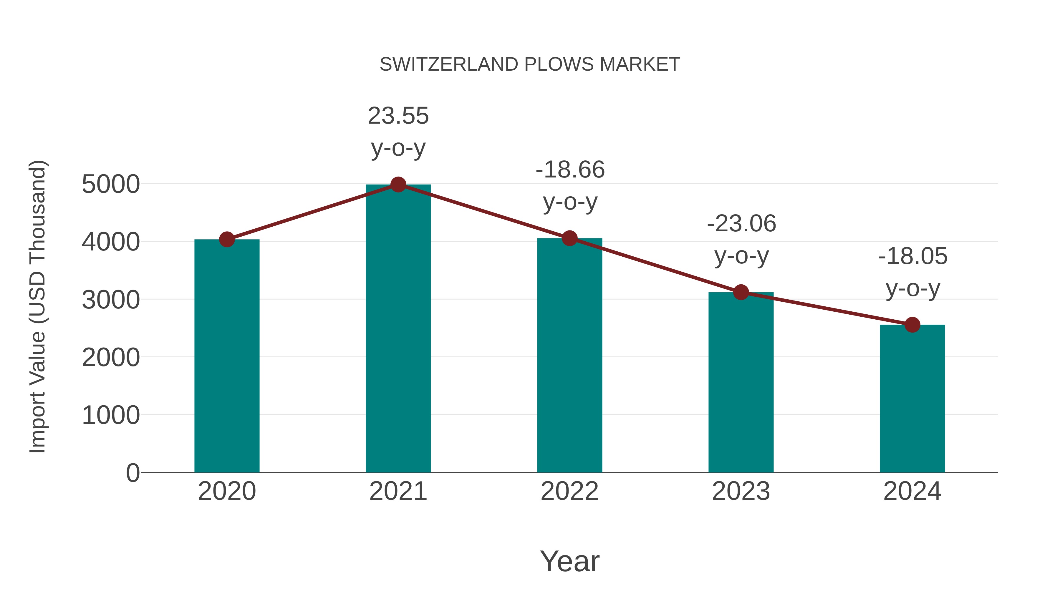  Switzerland Plows Market: Import Trend Analysis