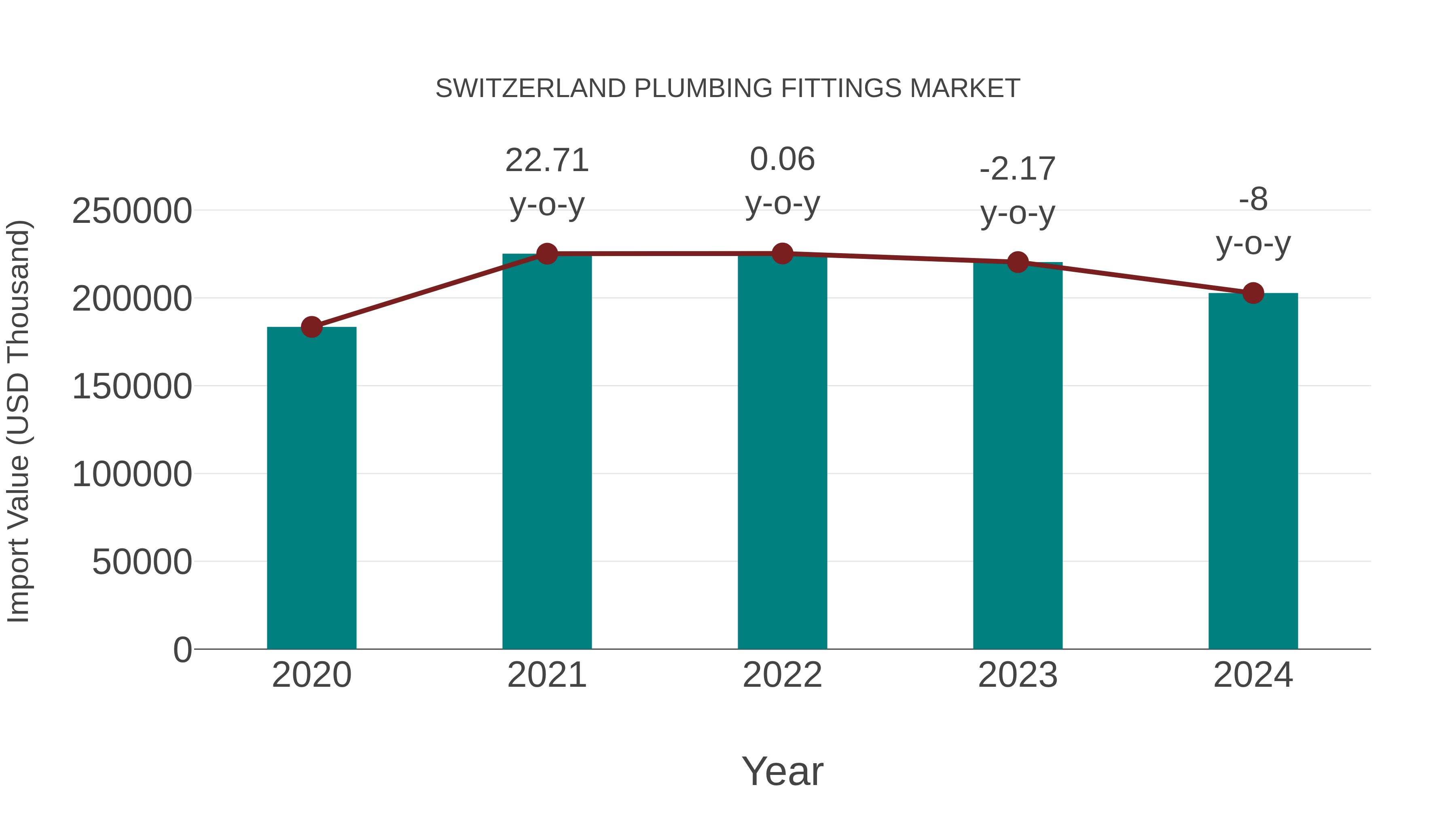  Switzerland Plumbing Fittings Market: Import Trend Analysis