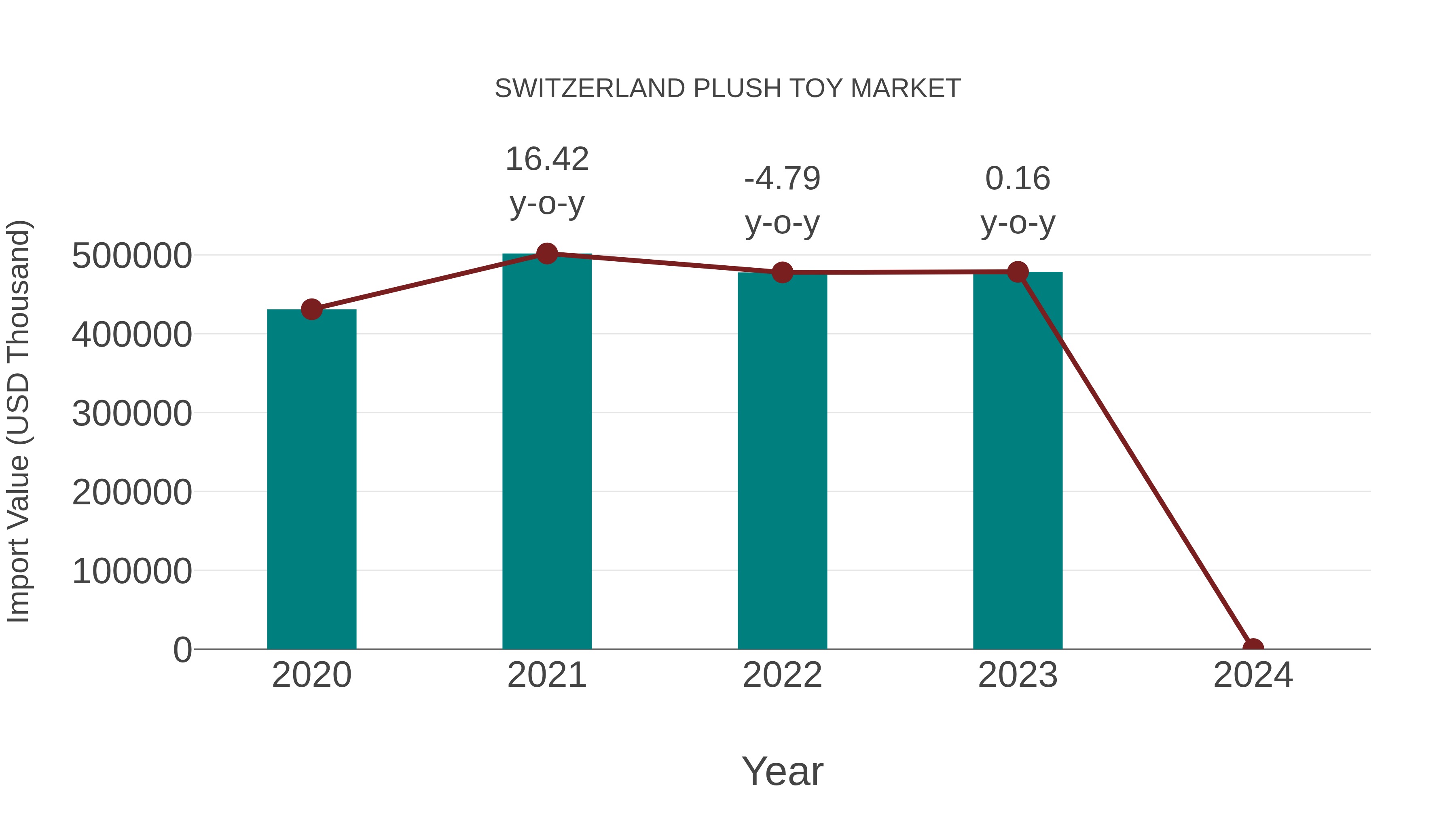  Switzerland Plush Toy Market: Import Trend Analysis