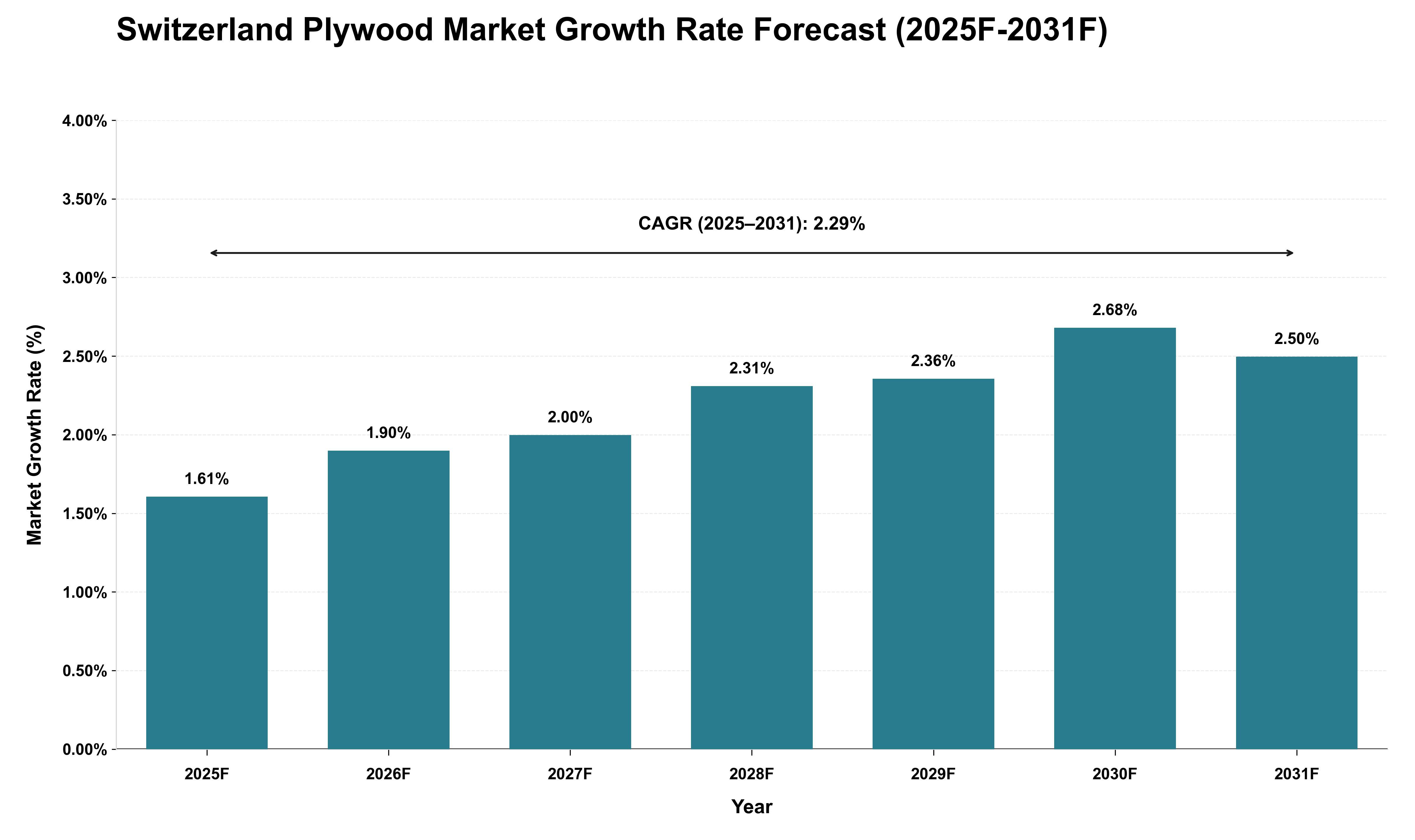 Switzerland Plywood Market Growth Rate Analysis (2025 - 2031)
