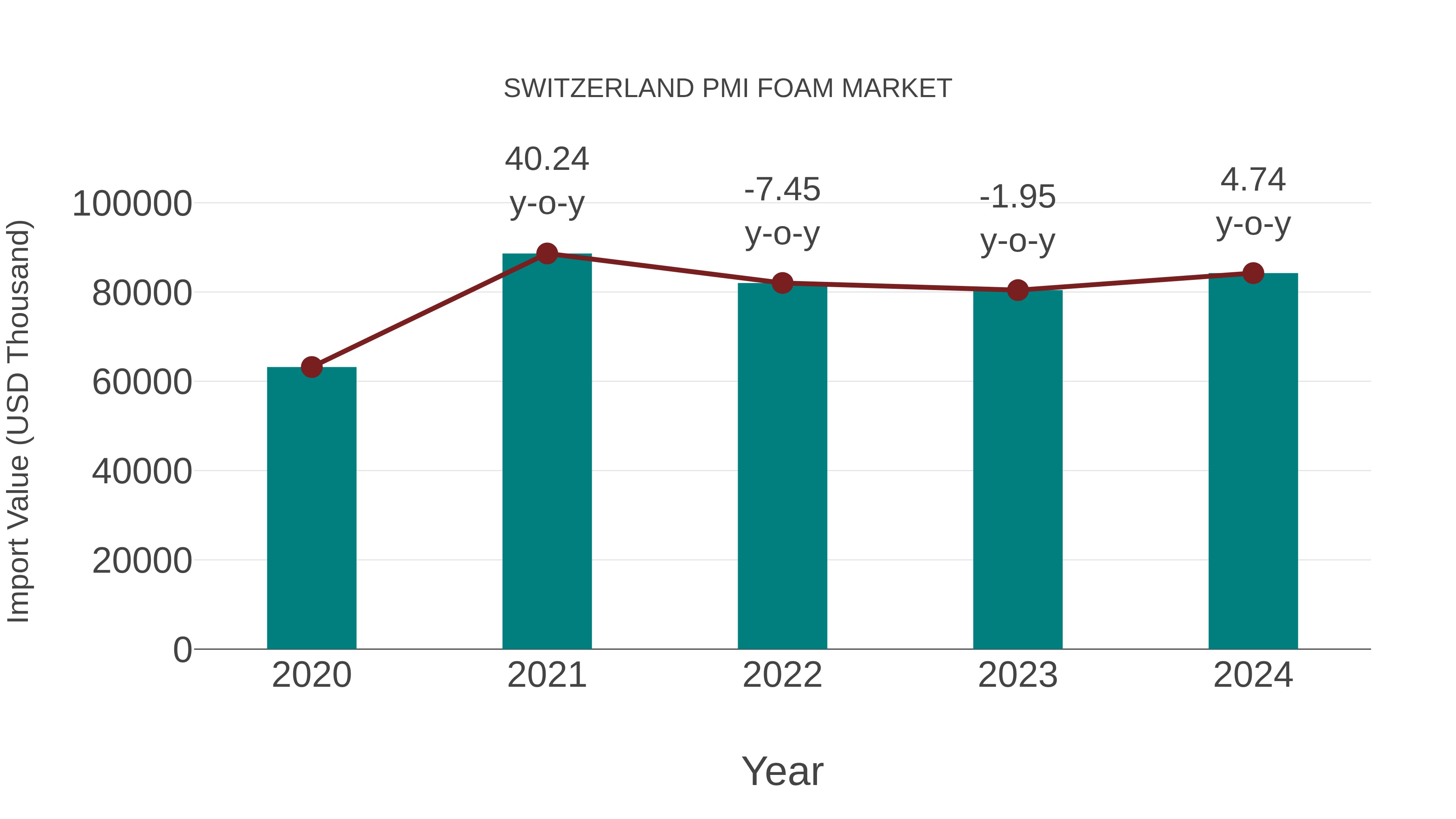  Switzerland Pmi Foam Market: Import Trend Analysis