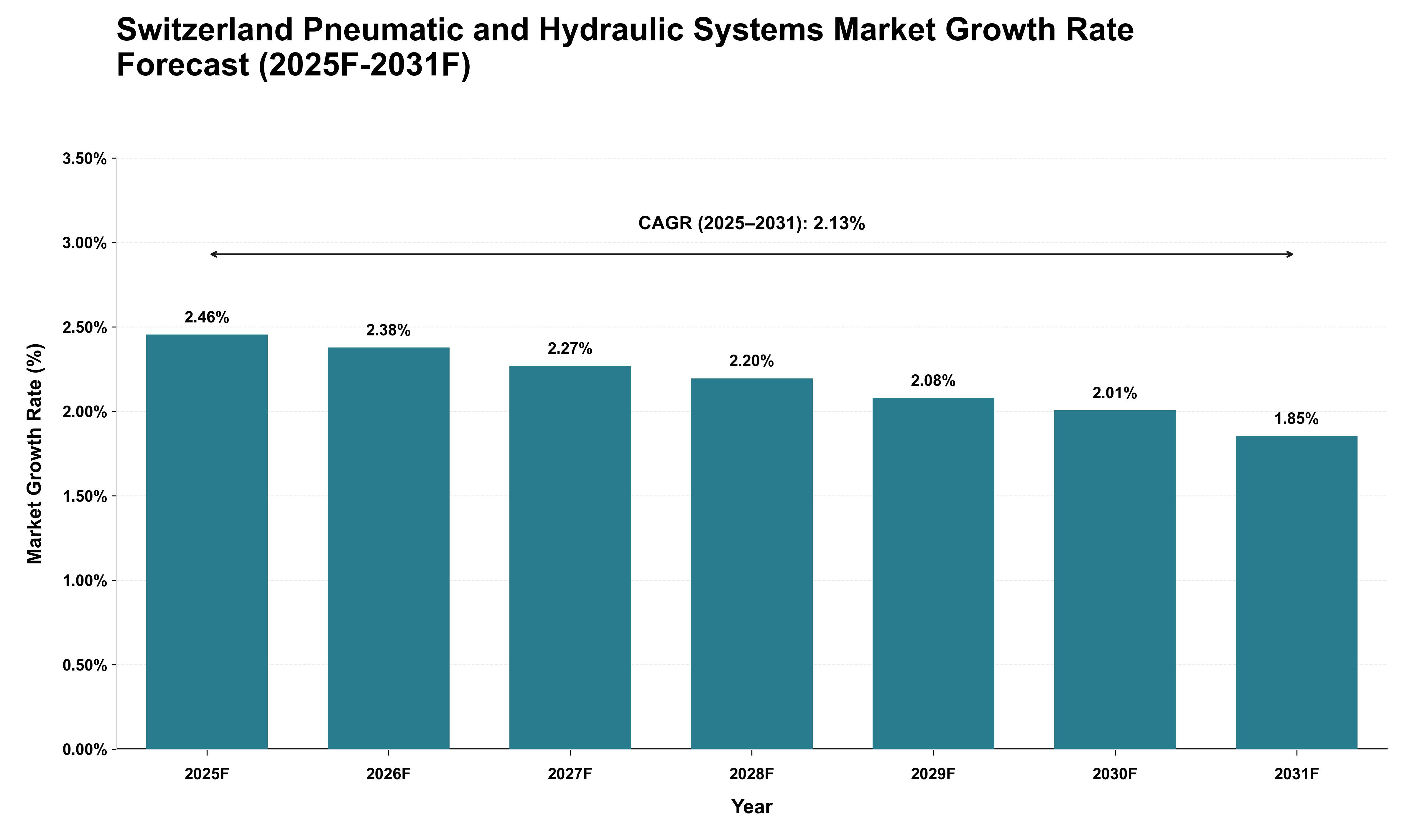 Switzerland Pneumatic and Hydraulic Systems Market Growth Rate Analysis (2025 - 2031)