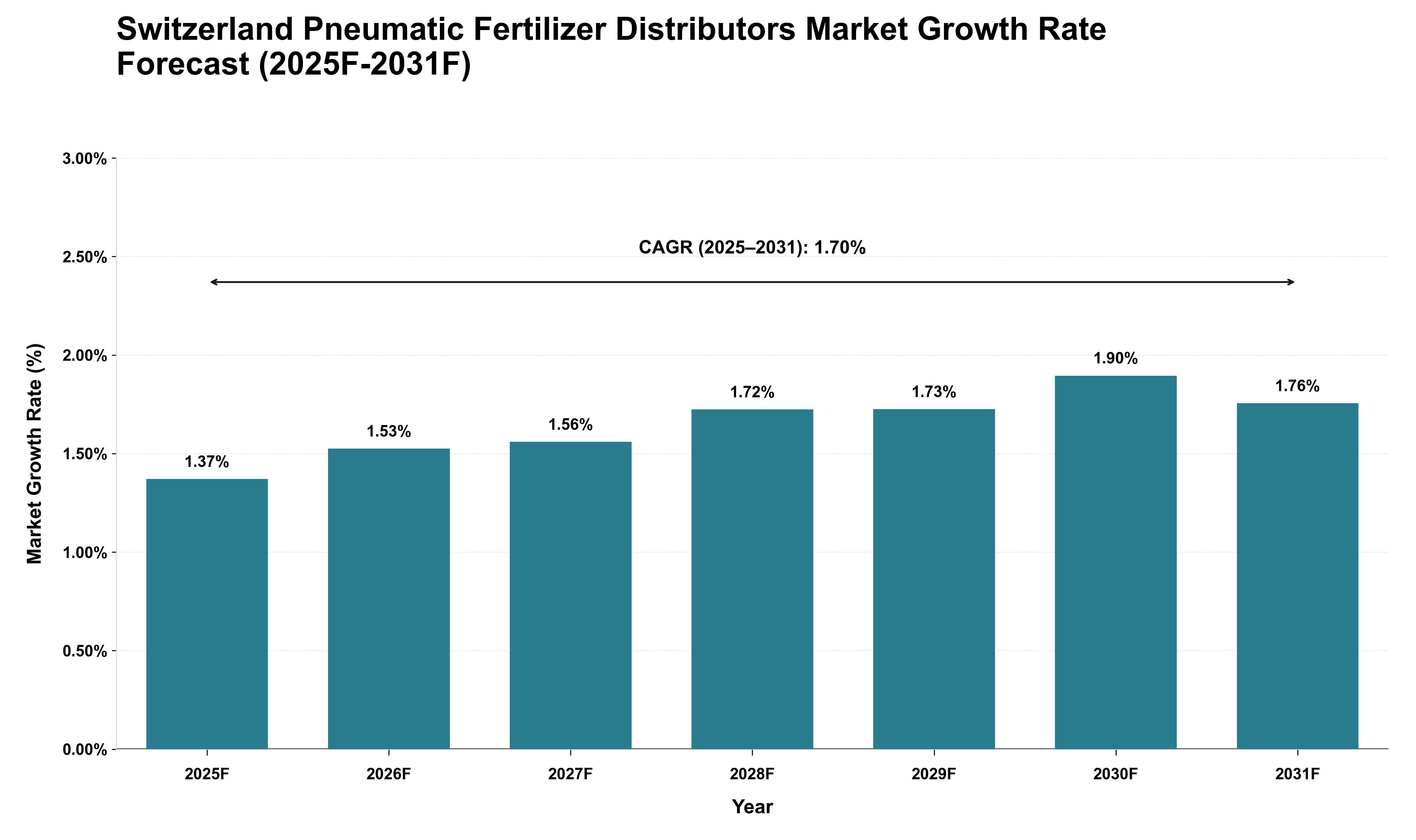 Switzerland Pneumatic Fertilizer Distributors Market Growth Rate Analysis (2025 - 2031)