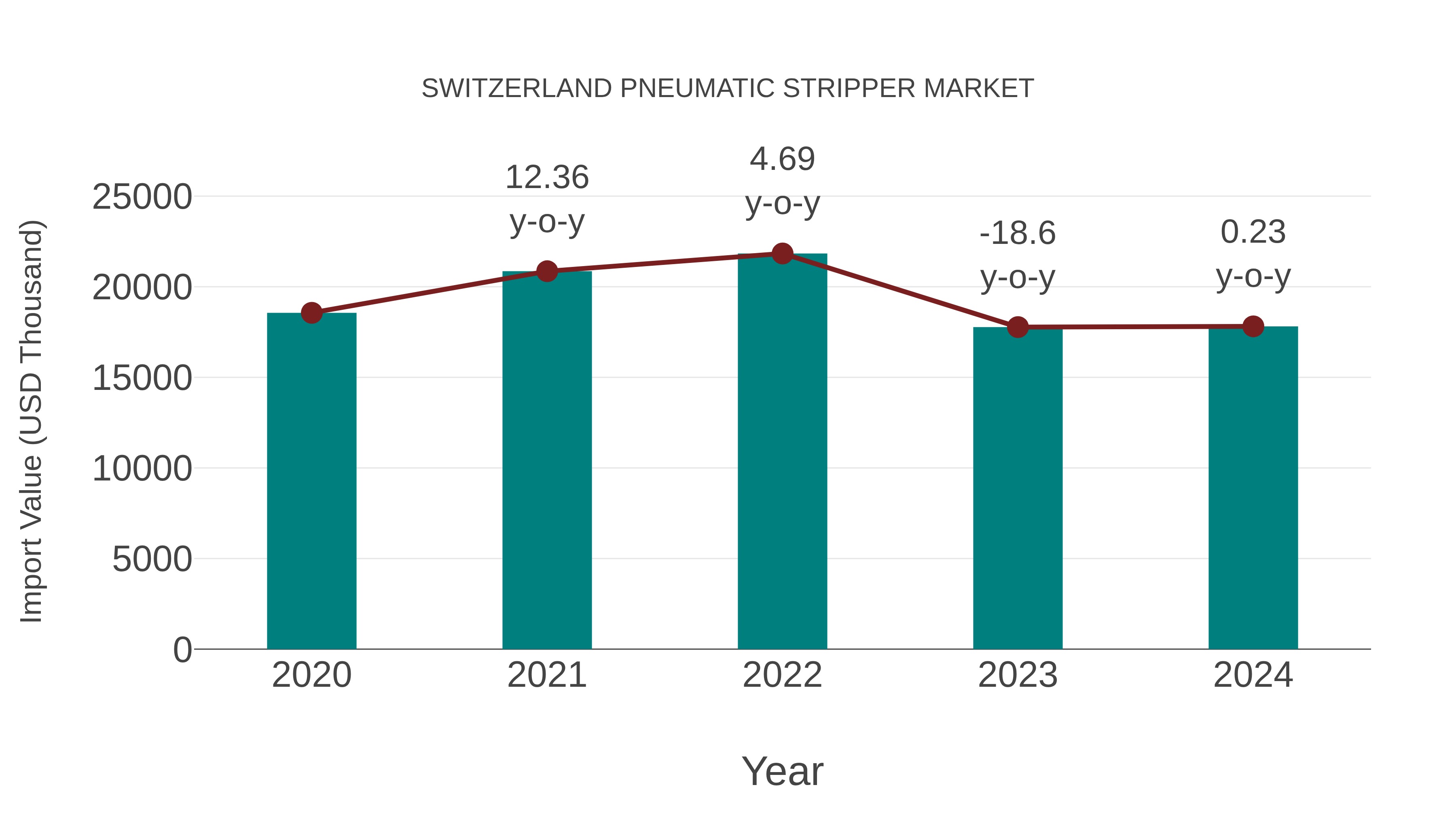  Switzerland Pneumatic Stripper Market: Import Trend Analysis