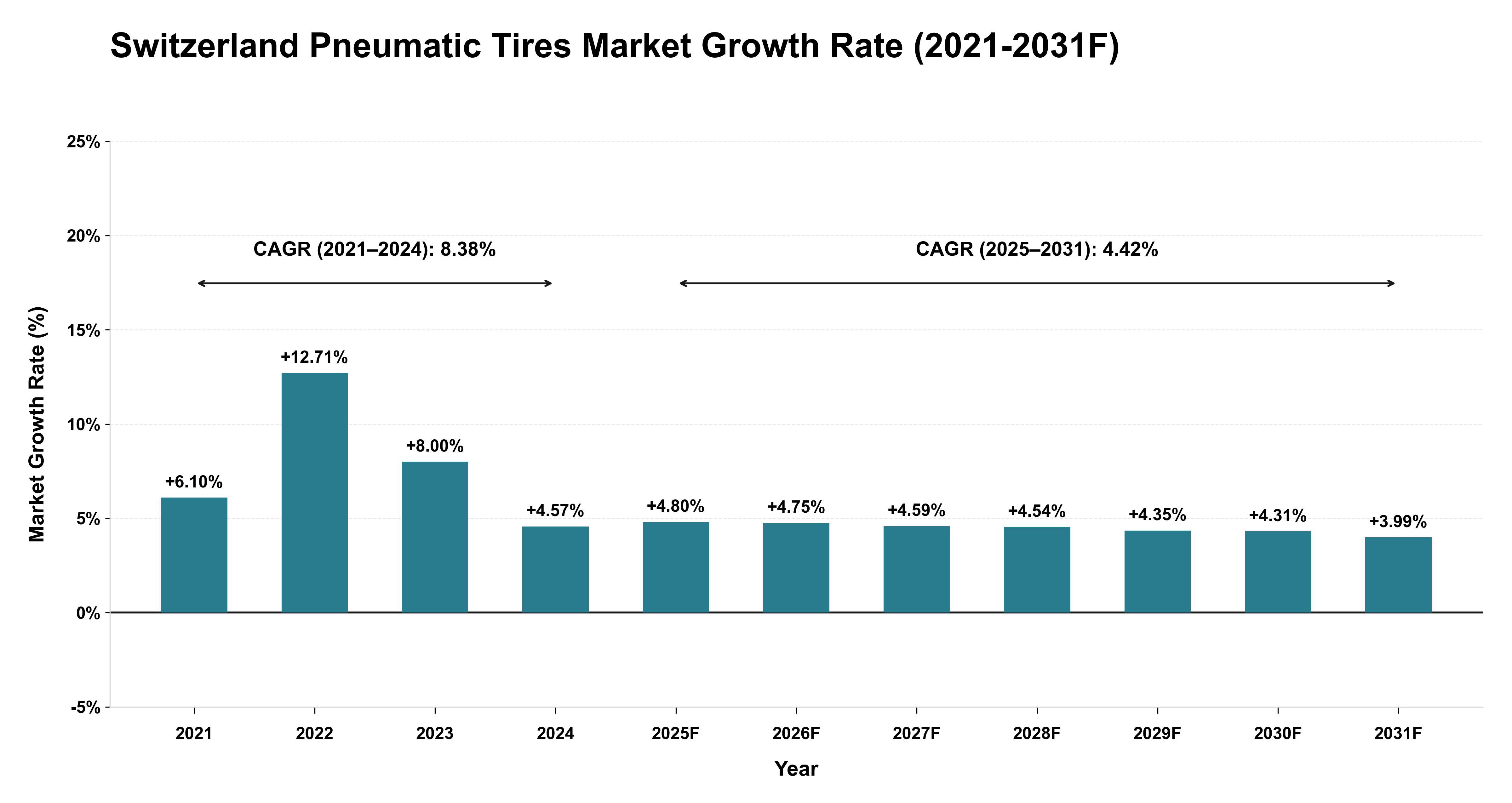 Switzerland Pneumatic Tires Market Year-wise Growth Rate (2021-2031F)