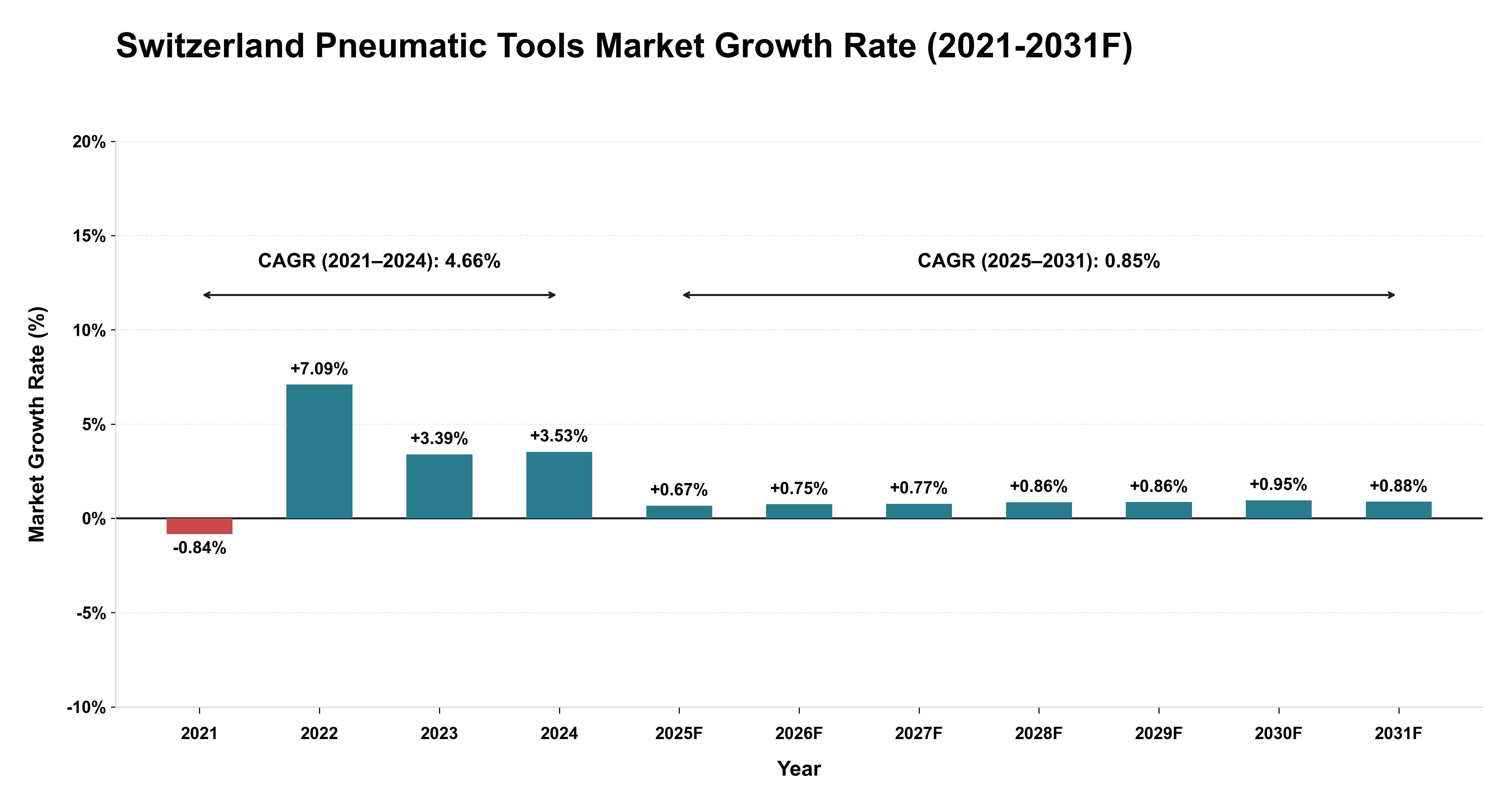 Switzerland Pneumatic Tools Market Year-wise Growth Rate (2021-2031F)