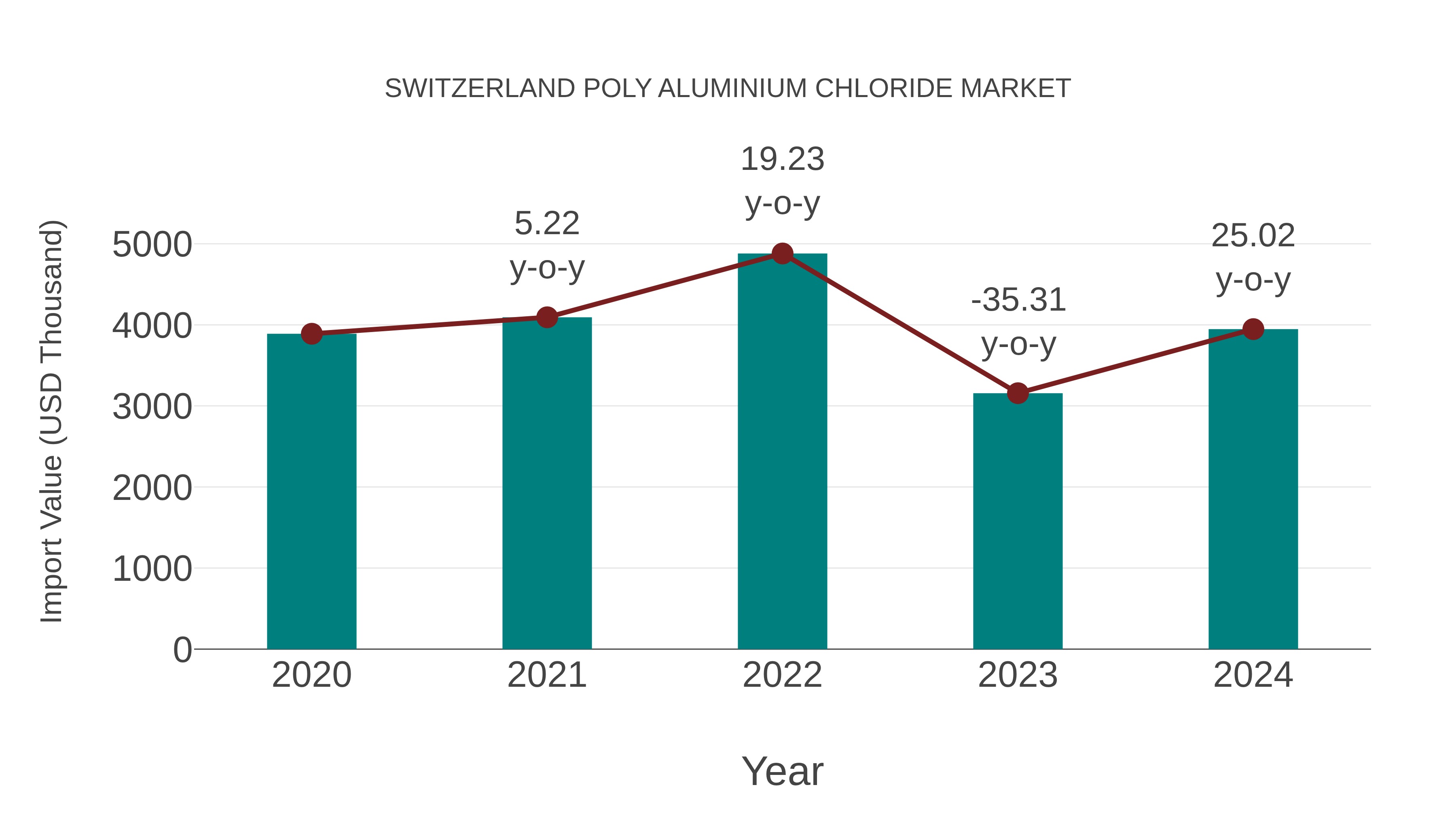  Switzerland Poly Aluminium Chloride Market: Import Trend Analysis