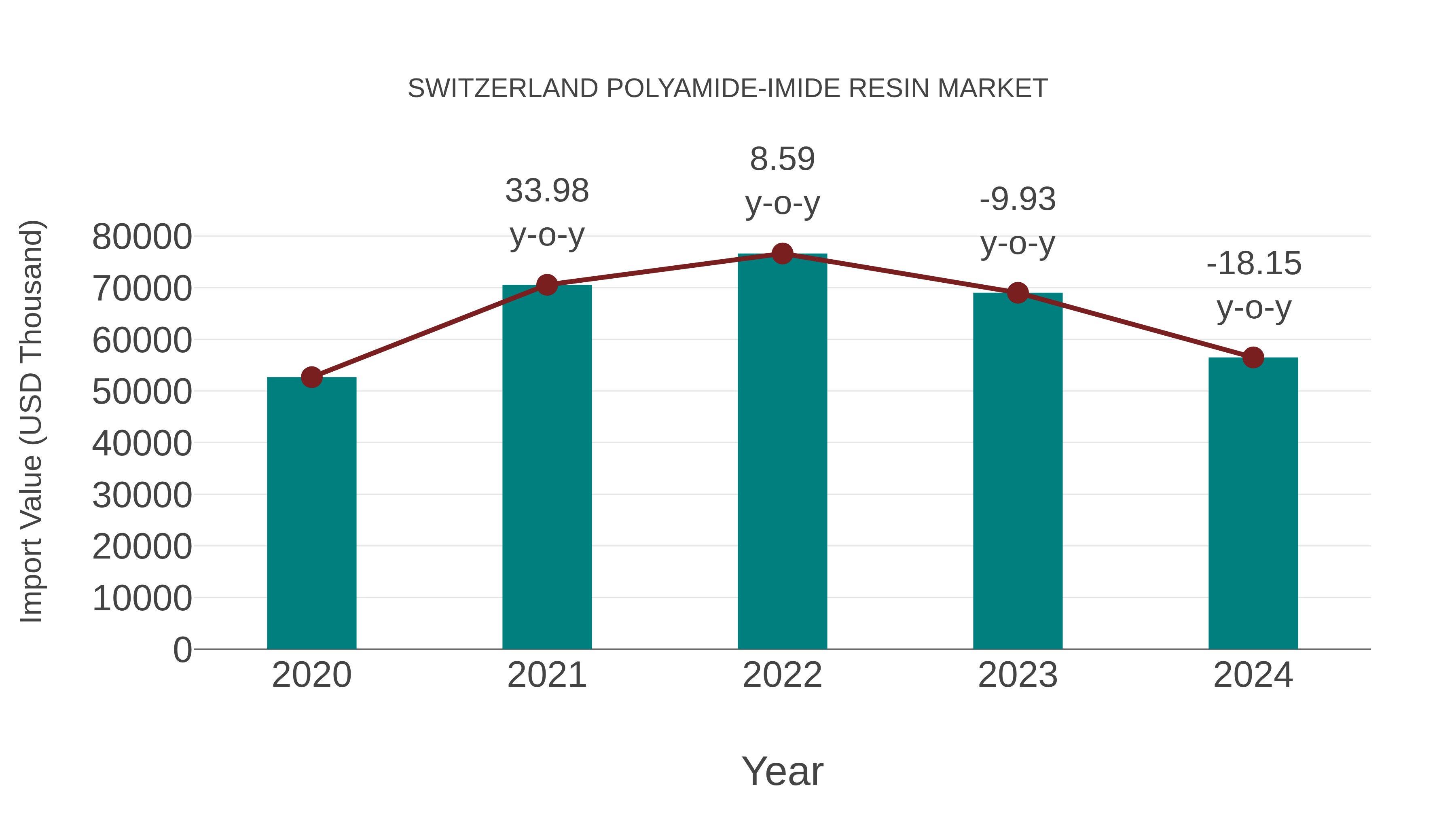 Switzerland Polyamide-imide Resin Market: Import Trend Analysis