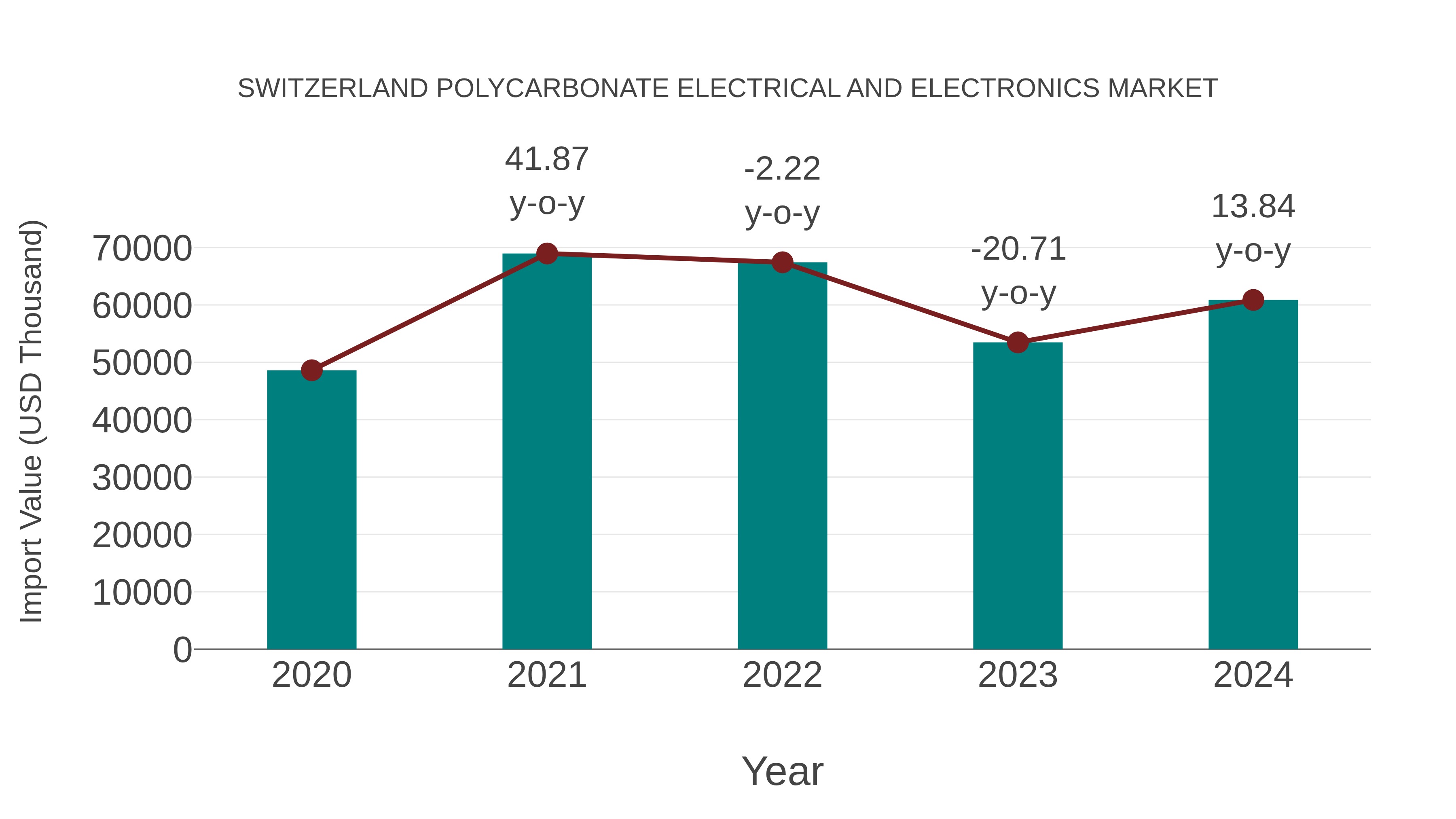 Switzerland Polycarbonate Electrical and Electronics Market: Import Trend Analysis
