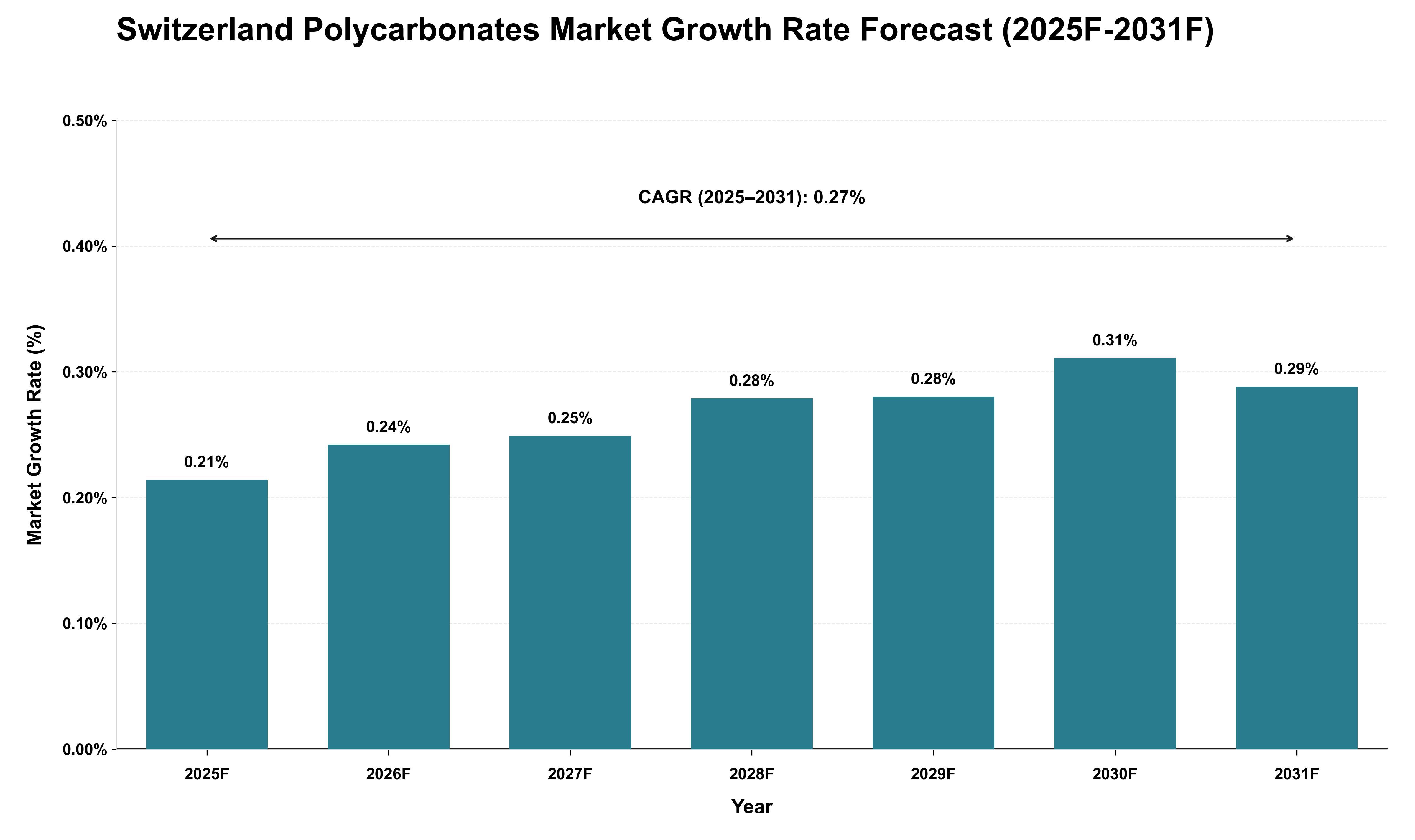 Switzerland Polycarbonates Market Growth Rate Analysis (2025 - 2031)